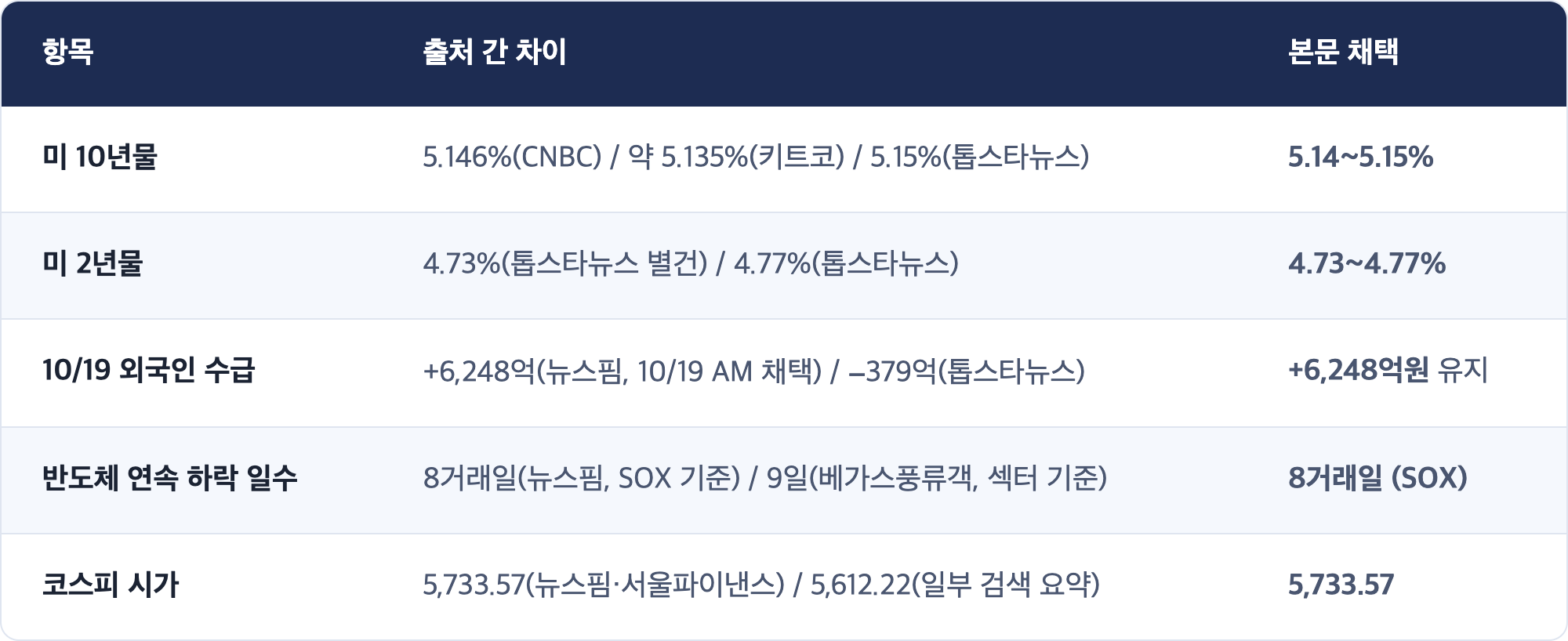 항목 · 출처 간 차이 · 본문 채택 / 미 10년물 · 5.146%(CNBC) / 약 5.135%(키트코) / 5.15%(톱스타뉴스) · 5.14~5.15% / 미 2년물 · 4.73%(톱스타뉴스 별건) / 4.77%(톱스타뉴스) · 4.73~4.77% / 10/19 외국인 수급 · +6,248억(뉴스핌, 10/19 AM 채택) / −379억(톱스타뉴스) · +6,248억원 유지 / 반도체 연속 하락 일수 · 8거래일(뉴스핌, SOX 기준) / 9일(베가스풍류객, 섹터 기준) · 8거래일 (SOX) / 코스피 시가 · 5,733.57(뉴스핌·서울파이낸스) / 5,612.22(일부 검색 요약) · 5,733.57