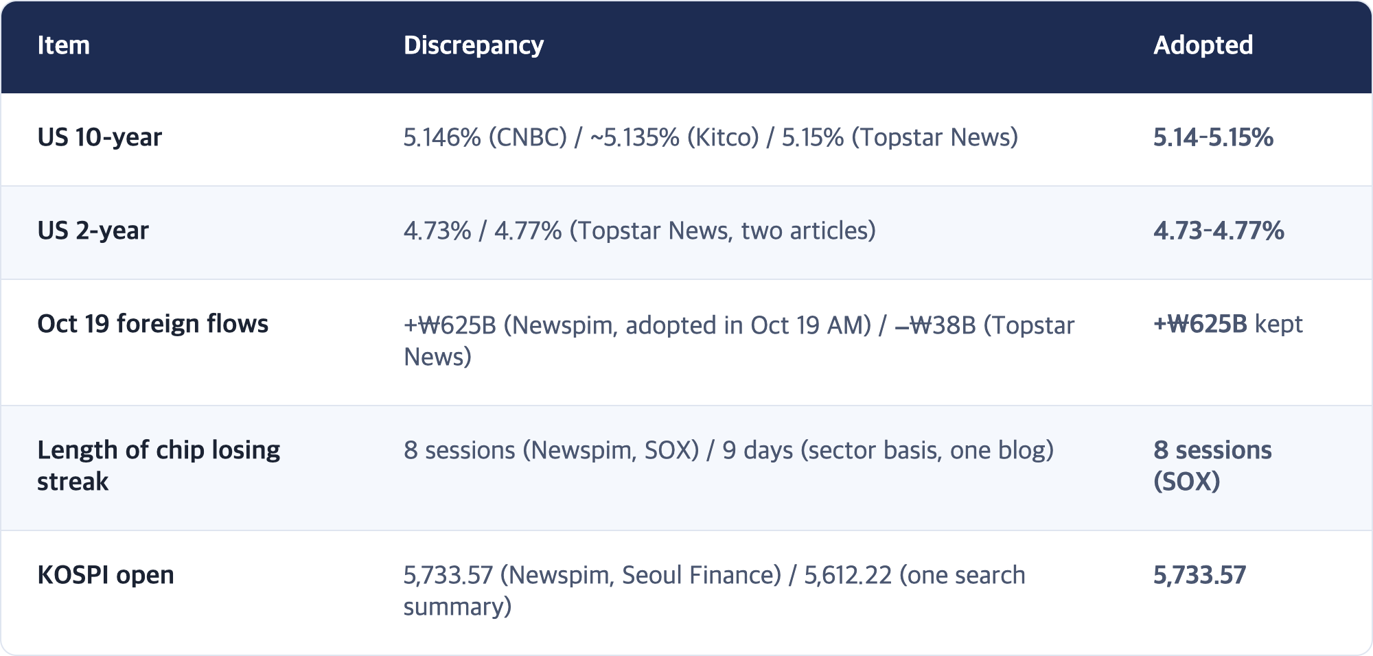 Item · Discrepancy · Adopted / US 10-year · 5.146% (CNBC) / ~5.135% (Kitco) / 5.15% (Topstar News) · 5.14–5.15% / US 2-year · 4.73% / 4.77% (Topstar News, two articles) · 4.73–4.77% / Oct 19 foreign flows · +₩625B (Newspim, adopted in Oct 19 AM) / −₩38B (Topstar News) · +₩625B kept / Length of chip losing streak · 8 sessions (Newspim, SOX) / 9 days (sector basis, one blog) · 8 sessions (SOX) / KOSPI open · 5,733.57 (Newspim, Seoul Finance) / 5,612.22 (o...