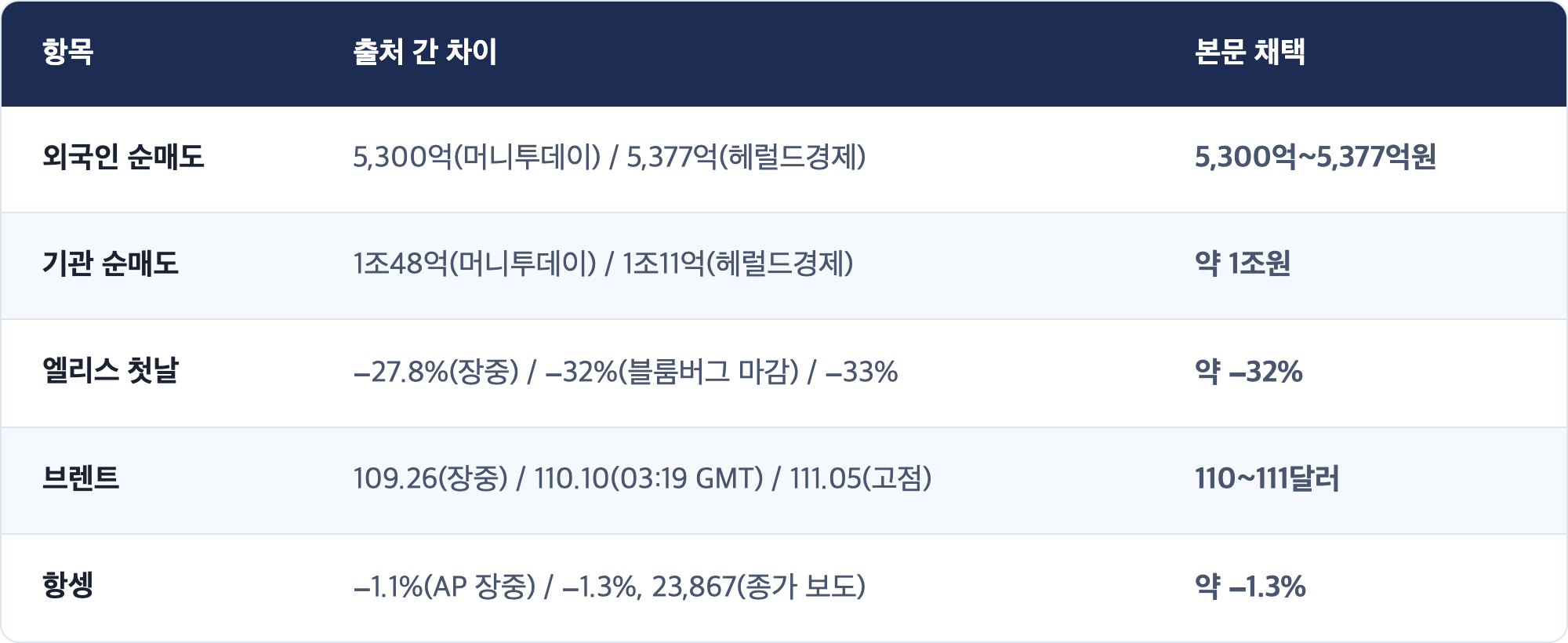 항목 · 출처 간 차이 · 본문 채택 / 외국인 순매도 · 5,300억(머니투데이) / 5,377억(헤럴드경제) · 5,300억~5,377억원 / 기관 순매도 · 1조48억(머니투데이) / 1조11억(헤럴드경제) · 약 1조원 / 엘리스 첫날 · −27.8%(장중) / −32%(블룸버그 마감) / −33% · 약 −32% / 브렌트 · 109.26(장중) / 110.10(03:19 GMT) / 111.05(고점) · 110~111달러 / 항셍 · −1.1%(AP 장중) / −1.3%, 23,867(종가 보도) · 약 −1.3%