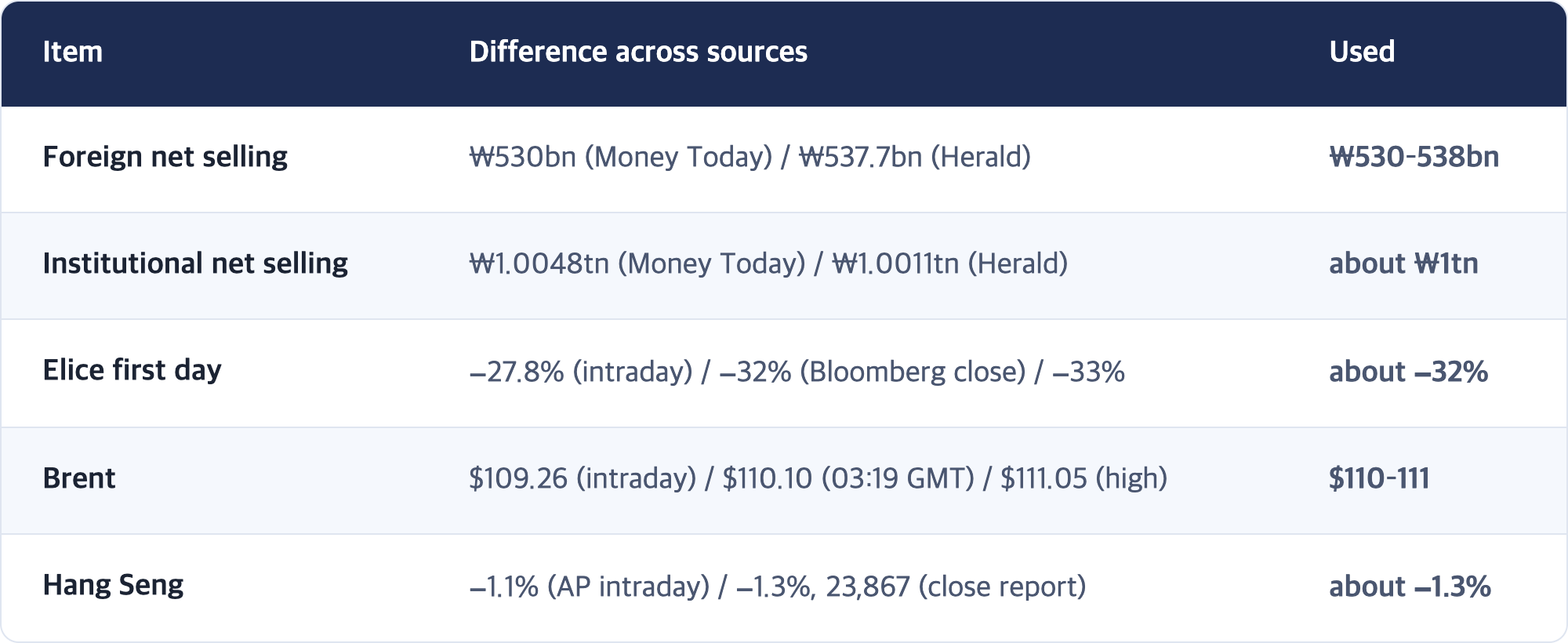 Item · Difference across sources · Used / Foreign net selling · ₩530bn (Money Today) / ₩537.7bn (Herald) · ₩530–538bn / Institutional net selling · ₩1.0048tn (Money Today) / ₩1.0011tn (Herald) · about ₩1tn / Elice first day · −27.8% (intraday) / −32% (Bloomberg close) / −33% · about −32% / Brent · $109.26 (intraday) / $110.10 (03:19 GMT) / $111.05 (high) · $110–111 / Hang Seng · −1.1% (AP intraday) / −1.3%, 23,867 (close report) · about −1.3%