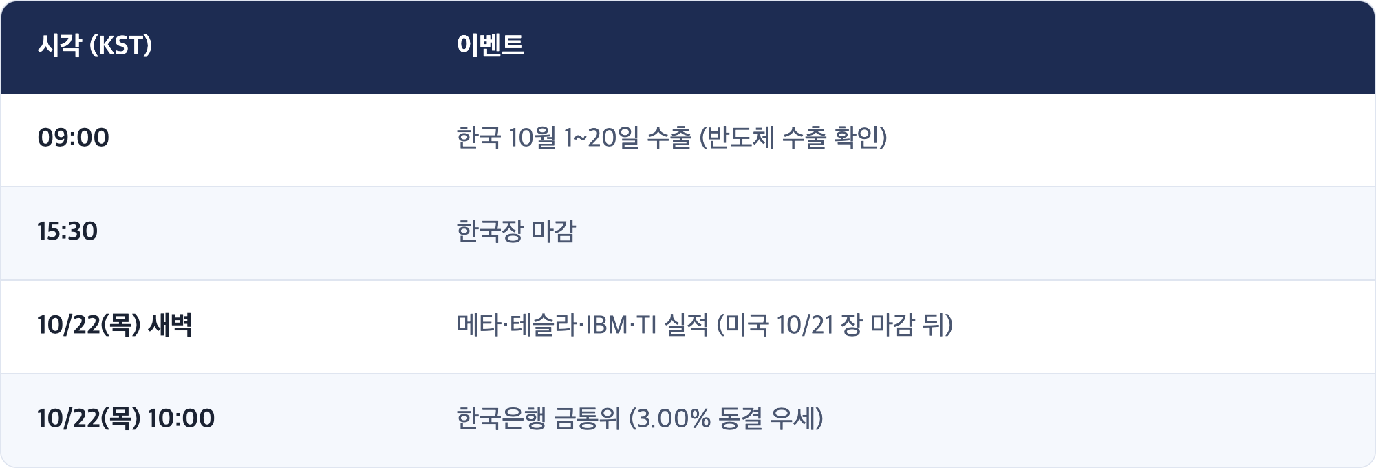 시각 (KST) · 이벤트 / 09:00 · 한국 10월 1~20일 수출 (반도체 수출 확인) / 15:30 · 한국장 마감 / 10/22(목) 새벽 · 메타·테슬라·IBM·TI 실적 (미국 10/21 장 마감 뒤) / 10/22(목) 10:00 · 한국은행 금통위 (3.00% 동결 우세)