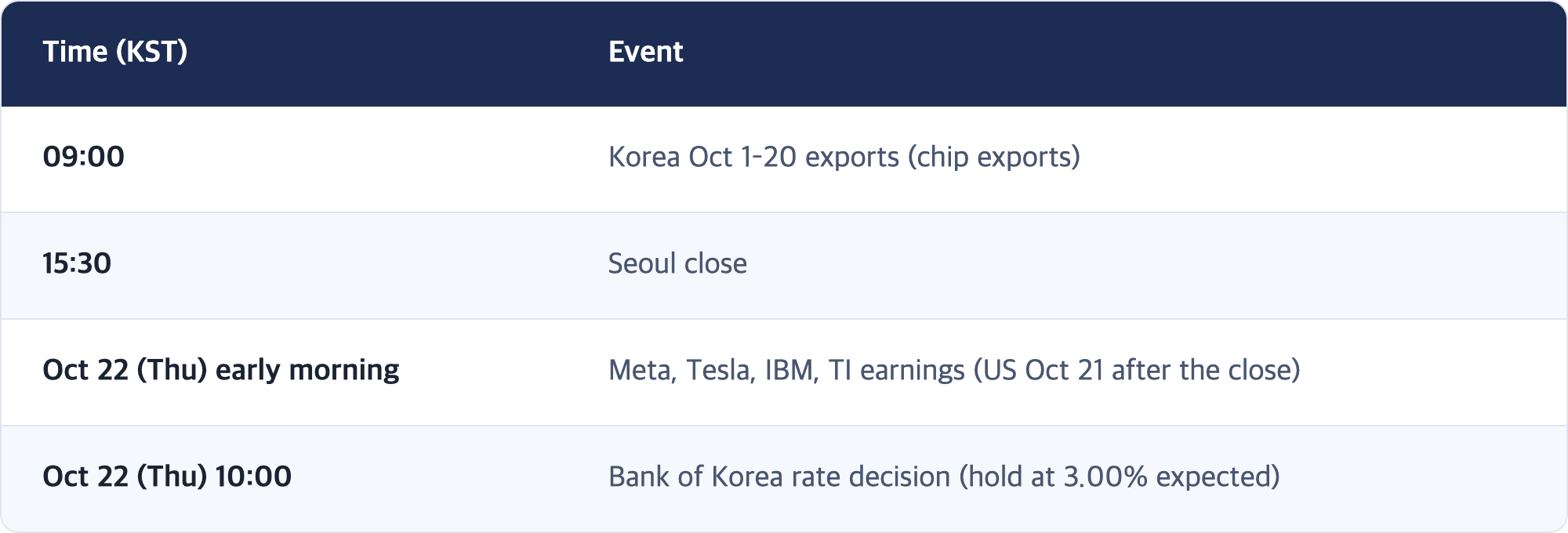 Time (KST) · Event / 09:00 · Korea Oct 1–20 exports (chip exports) / 15:30 · Seoul close / Oct 22 (Thu) early morning · Meta, Tesla, IBM, TI earnings (US Oct 21 after the close) / Oct 22 (Thu) 10:00 · Bank of Korea rate decision (hold at 3.00% expected)