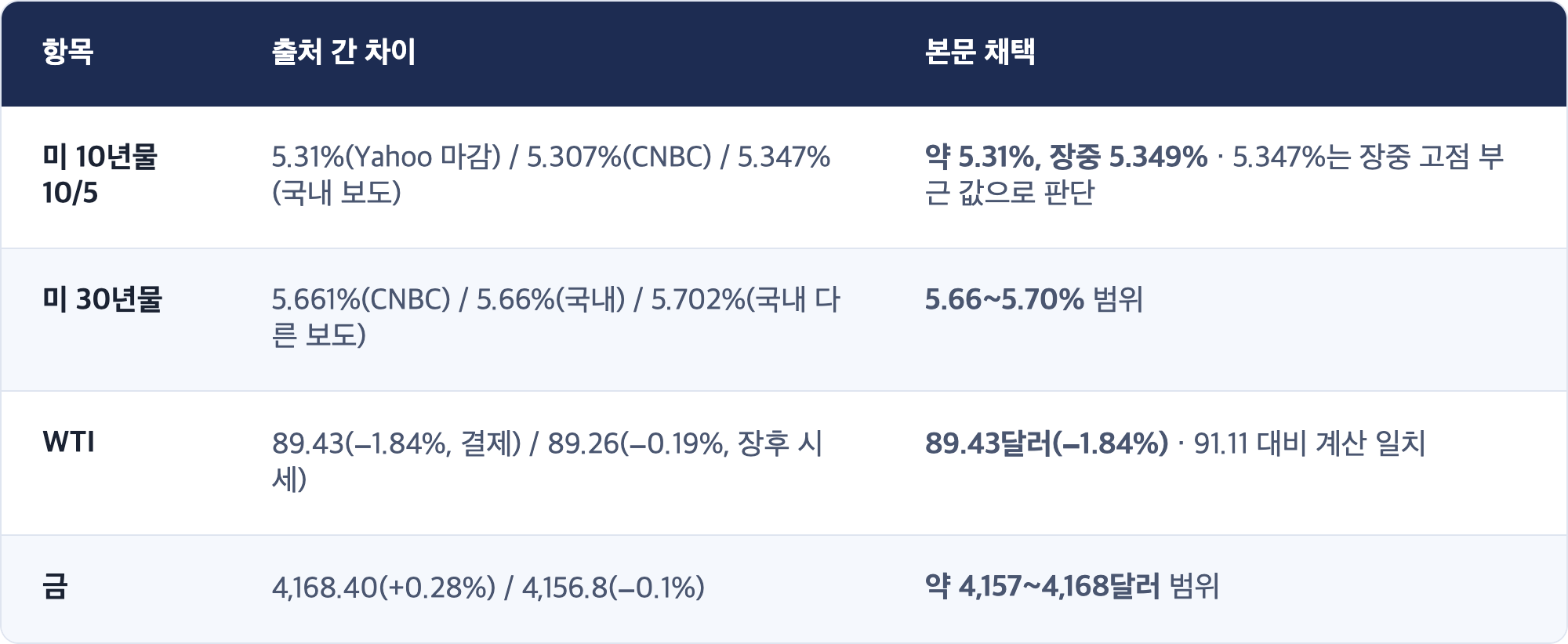 항목 · 출처 간 차이 · 본문 채택 / 미 10년물 10/5 · 5.31%(Yahoo 마감) / 5.307%(CNBC) / 5.347%(국내 보도) · 약 5.31%, 장중 5.349% · 5.347%는 장중 고점 부근 값으로 판단 / 미 30년물 · 5.661%(CNBC) / 5.66%(국내) / 5.702%(국내 다른 보도) · 5.66~5.70% 범위 / WTI · 89.43(−1.84%, 결제) / 89.26(−0.19%, 장후 시세) · 89.43달러(−1.84%) · 91.11 대비 계산 일치 / 금 · 4,168.40(+0.28%) / 4,156.8(−0.1%) · 약 4,157~4,168달러 범위