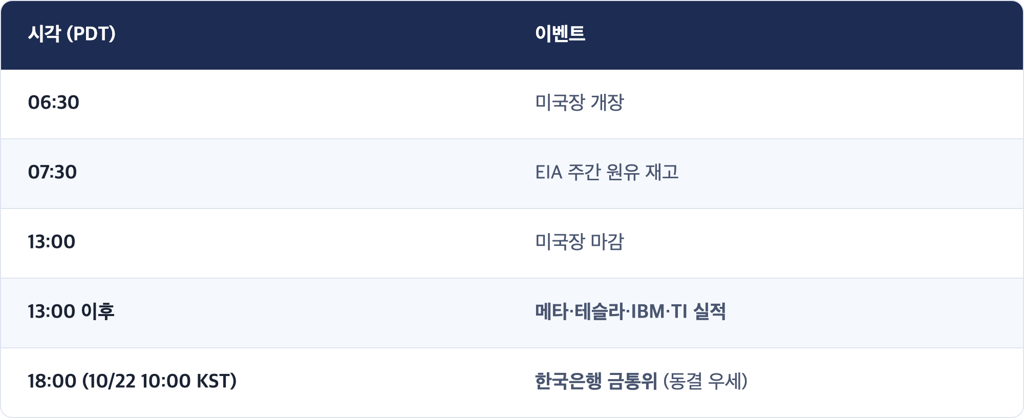 시각 (PDT) · 이벤트 / 06:30 · 미국장 개장 / 07:30 · EIA 주간 원유 재고 / 13:00 · 미국장 마감 / 13:00 이후 · 메타·테슬라·IBM·TI 실적 / 18:00 (10/22 10:00 KST) · 한국은행 금통위 (동결 우세)