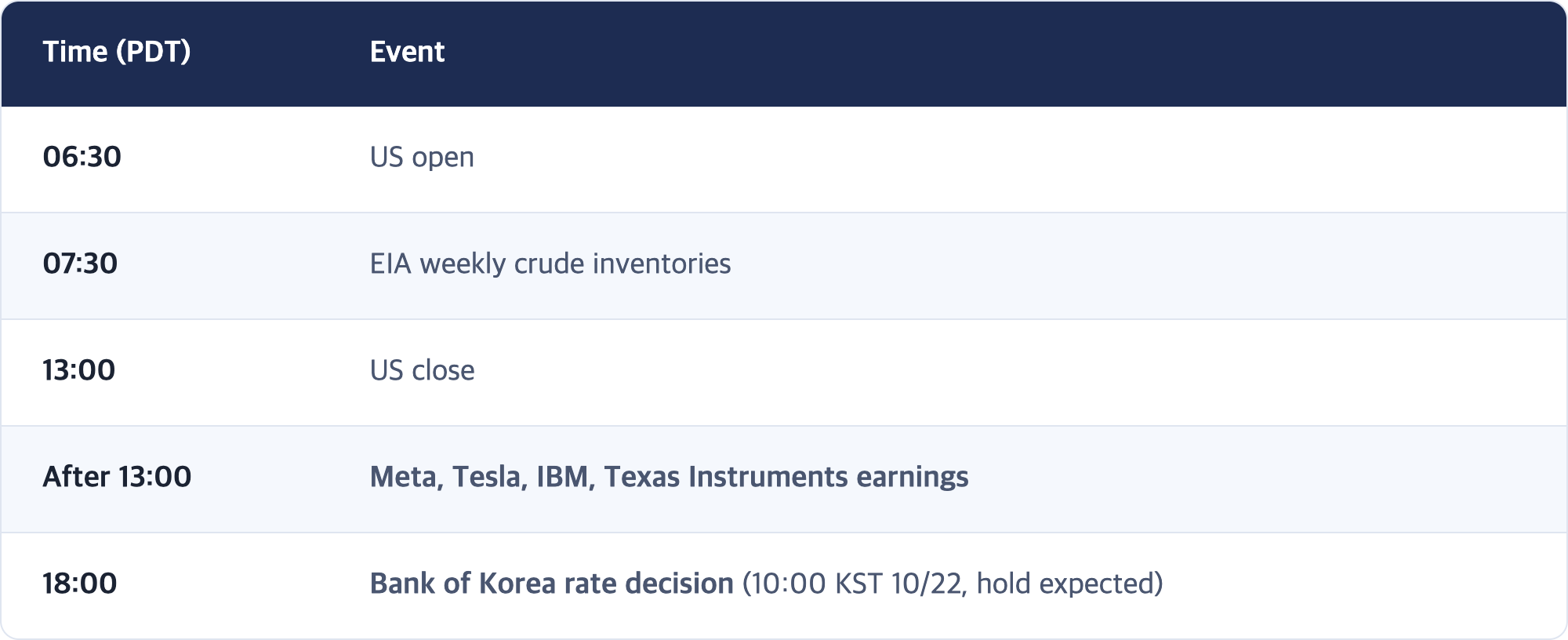 Time (PDT) · Event / 06:30 · US open / 07:30 · EIA weekly crude inventories / 13:00 · US close / After 13:00 · Meta, Tesla, IBM, Texas Instruments earnings / 18:00 · Bank of Korea rate decision (10:00 KST 10/22, hold expected)