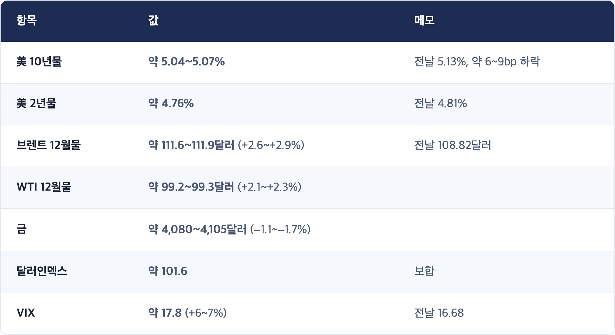 항목 · 값 · 메모 / 美 10년물 · 약 5.04~5.07% · 전날 5.13%, 약 6~9bp 하락 / 美 2년물 · 약 4.76% · 전날 4.81% / 브렌트 12월물 · 약 111.6~111.9달러 (+2.6~+2.9%) · 전날 108.82달러 / WTI 12월물 · 약 99.2~99.3달러 (+2.1~+2.3%) / 금 · 약 4,080~4,105달러 (−1.1~−1.7%) / 달러인덱스 · 약 101.6 · 보합 / VIX · 약 17.8 (+6~7%) · 전날 16.68
