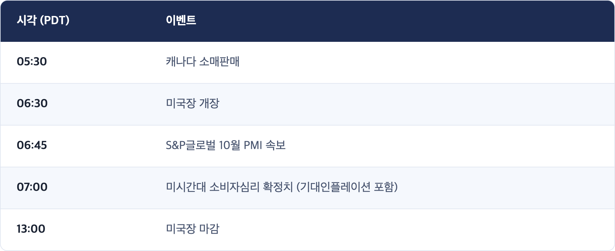 시각 (PDT) · 이벤트 / 05:30 · 캐나다 소매판매 / 06:30 · 미국장 개장 / 06:45 · S&P글로벌 10월 PMI 속보 / 07:00 · 미시간대 소비자심리 확정치 (기대인플레이션 포함) / 13:00 · 미국장 마감