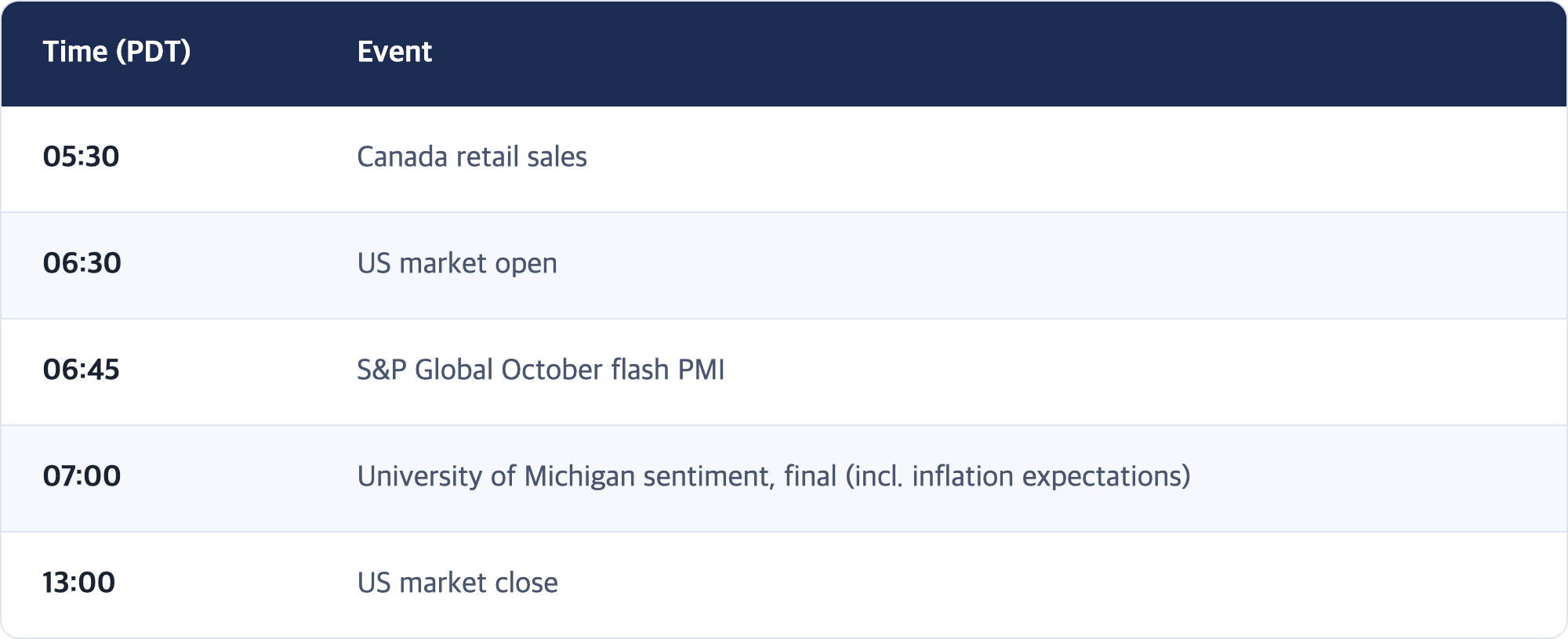 Time (PDT) · Event / 05:30 · Canada retail sales / 06:30 · US market open / 06:45 · S&P Global October flash PMI / 07:00 · University of Michigan sentiment, final (incl. inflation expectations) / 13:00 · US market close