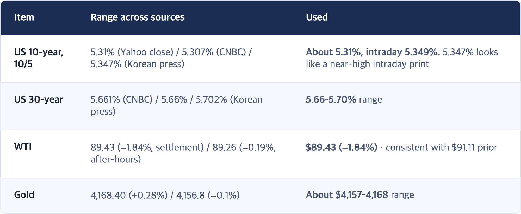 Item · Range across sources · Used / US 10-year, 10/5 · 5.31% (Yahoo close) / 5.307% (CNBC) / 5.347% (Korean press) · About 5.31%, intraday 5.349%. 5.347% looks like a near-high intraday print / US 30-year · 5.661% (CNBC) / 5.66% / 5.702% (Korean press) · 5.66–5.70% range / WTI · 89.43 (−1.84%, settlement) / 89.26 (−0.19%, after-hours) · $89.43 (−1.84%) · consistent with $91.11 prior / Gold · 4,168.40 (+0.28%) / 4,156.8 (−0.1%) · About $4,157–4,168 range