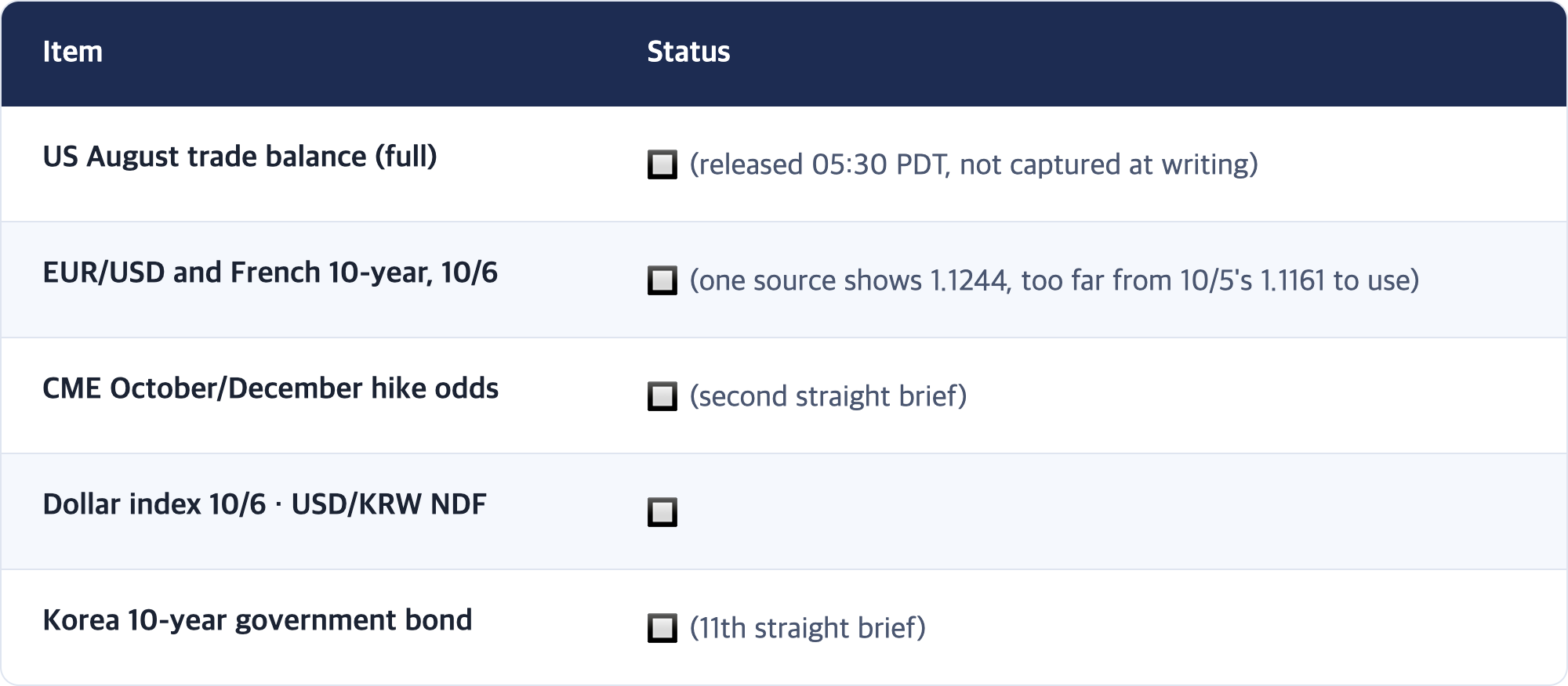 Item · Status / US August trade balance (full) · 🔲 (released 05:30 PDT, not captured at writing) / EUR/USD and French 10-year, 10/6 · 🔲 (one source shows 1.1244, too far from 10/5's 1.1161 to use) / CME October/December hike odds · 🔲 (second straight brief) / Dollar index 10/6 · USD/KRW NDF · 🔲 / Korea 10-year government bond · 🔲 (11th straight brief)