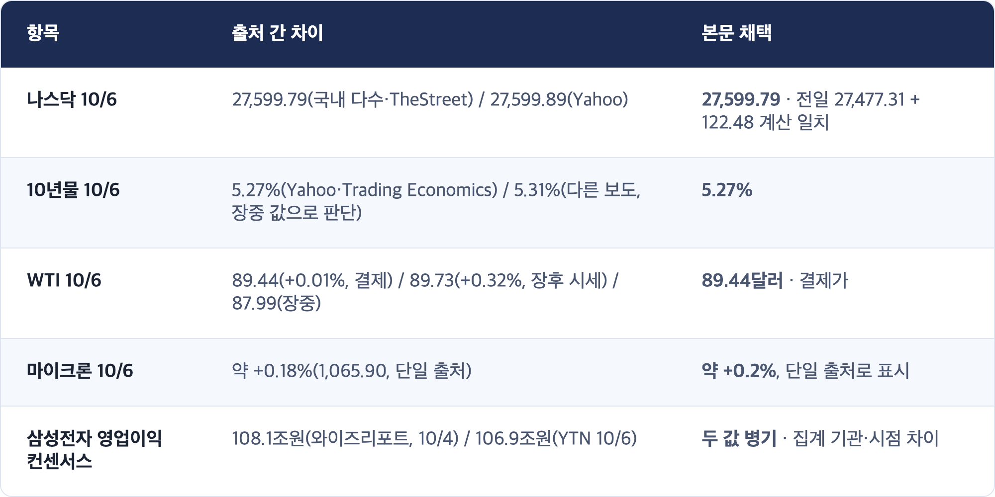 항목 · 출처 간 차이 · 본문 채택 / 나스닥 10/6 · 27,599.79(국내 다수·TheStreet) / 27,599.89(Yahoo) · 27,599.79 · 전일 27,477.31 + 122.48 계산 일치 / 10년물 10/6 · 5.27%(Yahoo·Trading Economics) / 5.31%(다른 보도, 장중 값으로 판단) · 5.27% / WTI 10/6 · 89.44(+0.01%, 결제) / 89.73(+0.32%, 장후 시세) / 87.99(장중) · 89.44달러 · 결제가 / 마이크론 10/6 · 약 +0.18%(1,065.90, 단일 출처) · 약 +0.2%, 단일 출처로 표시 / 삼성전자 영업이익 컨센서스 · 108.1조원(와이즈리포트, 10/4) / 106.9조원(YTN 10/6) · 두 값 병기 · 집계 기관·시점 차이
