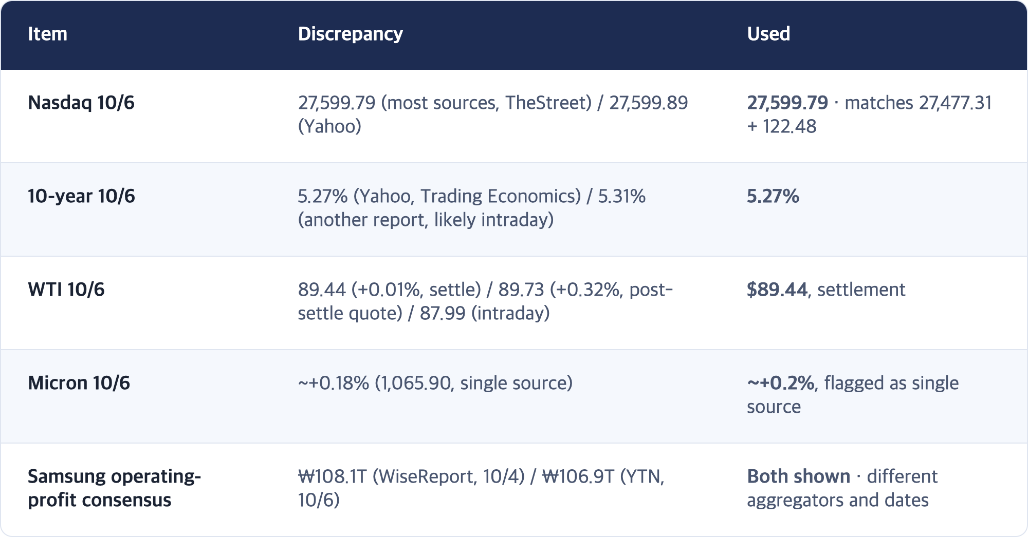 Item · Discrepancy · Used / Nasdaq 10/6 · 27,599.79 (most sources, TheStreet) / 27,599.89 (Yahoo) · 27,599.79 · matches 27,477.31 + 122.48 / 10-year 10/6 · 5.27% (Yahoo, Trading Economics) / 5.31% (another report, likely intraday) · 5.27% / WTI 10/6 · 89.44 (+0.01%, settle) / 89.73 (+0.32%, post-settle quote) / 87.99 (intraday) · $89.44, settlement / Micron 10/6 · ~+0.18% (1,065.90, single source) · ~+0.2%, flagged as single source / Samsung operating-p...