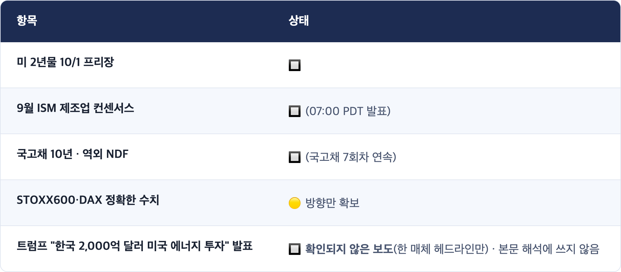 항목 · 상태 / 미 2년물 10/1 프리장 · 🔲 / 9월 ISM 제조업 컨센서스 · 🔲 (07:00 PDT 발표) / 국고채 10년 · 역외 NDF · 🔲 (국고채 7회차 연속) / STOXX600·DAX 정확한 수치 · 🟡 방향만 확보 / 트럼프 "한국 2,000억 달러 미국 에너지 투자" 발표 · 🔲 확인되지 않은 보도(한 매체 헤드라인만) · 본문 해석에 쓰지 않음