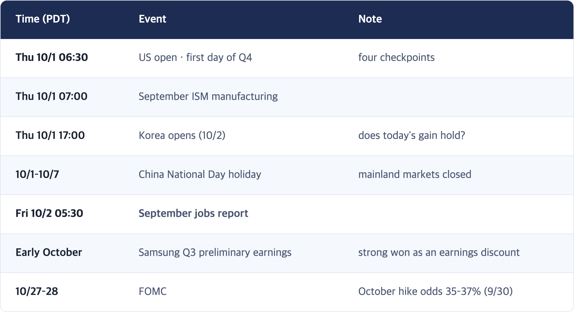 Time (PDT) · Event · Note / Thu 10/1 06:30 · US open · first day of Q4 · four checkpoints / Thu 10/1 07:00 · September ISM manufacturing / Thu 10/1 17:00 · Korea opens (10/2) · does today's gain hold? / 10/1–10/7 · China National Day holiday · mainland markets closed / Fri 10/2 05:30 · September jobs report / Early October · Samsung Q3 preliminary earnings · strong won as an earnings discount / 10/27–28 · FOMC · October hike odds 35–37% (9/30)