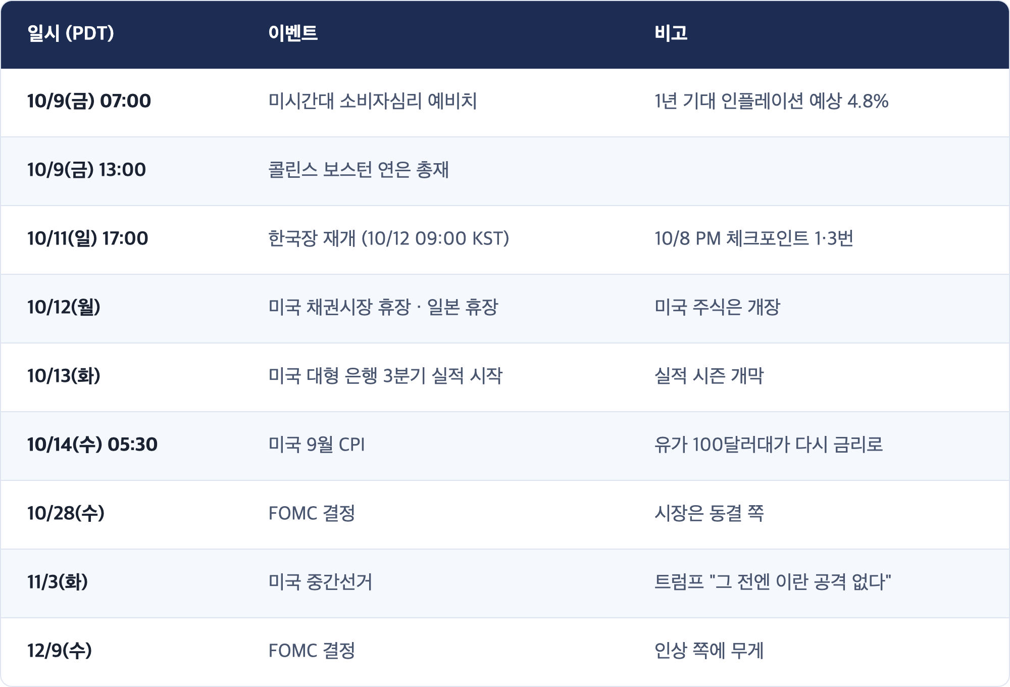 일시 (PDT) · 이벤트 · 비고 / 10/9(금) 07:00 · 미시간대 소비자심리 예비치 · 1년 기대 인플레이션 예상 4.8% / 10/9(금) 13:00 · 콜린스 보스턴 연은 총재 / 10/11(일) 17:00 · 한국장 재개 (10/12 09:00 KST) · 10/8 PM 체크포인트 1·3번 / 10/12(월) · 미국 채권시장 휴장 · 일본 휴장 · 미국 주식은 개장 / 10/13(화) · 미국 대형 은행 3분기 실적 시작 · 실적 시즌 개막 / 10/14(수) 05:30 · 미국 9월 CPI · 유가 100달러대가 다시 금리로 / 10/28(수) · FOMC 결정 · 시장은 동결 쪽 / 11/3(화) · 미국 중간선거 · 트럼프 "그 전엔 이란 공격 없다" / 12/9(수) · FOMC 결정 · 인상 쪽에 무게