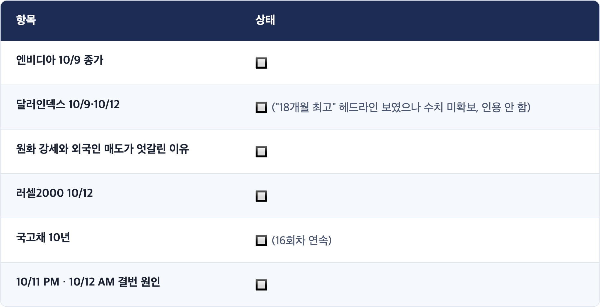 항목 · 상태 / 엔비디아 10/9 종가 · 🔲 / 달러인덱스 10/9·10/12 · 🔲 ("18개월 최고" 헤드라인 보였으나 수치 미확보, 인용 안 함) / 원화 강세와 외국인 매도가 엇갈린 이유 · 🔲 / 러셀2000 10/12 · 🔲 / 국고채 10년 · 🔲 (16회차 연속) / 10/11 PM · 10/12 AM 결번 원인 · 🔲