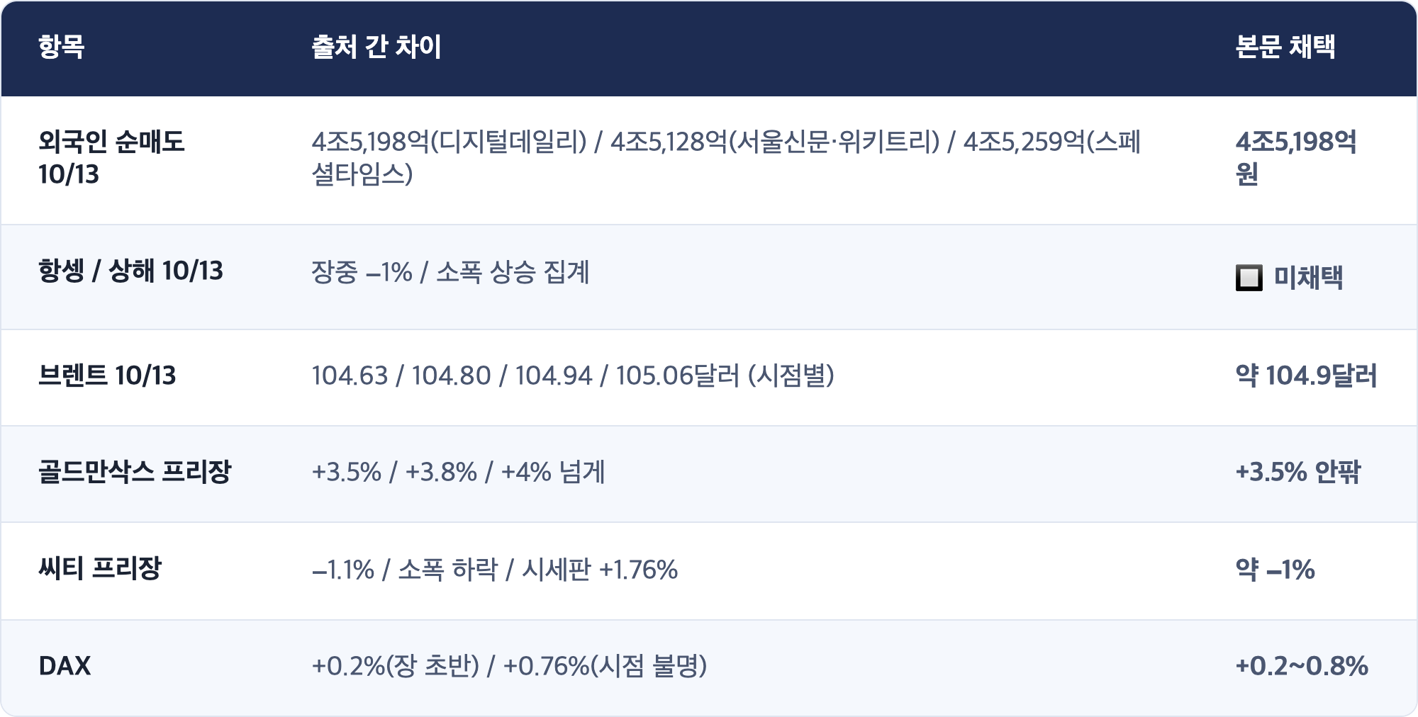 항목 · 출처 간 차이 · 본문 채택 / 외국인 순매도 10/13 · 4조5,198억(디지털데일리) / 4조5,128억(서울신문·위키트리) / 4조5,259억(스페셜타임스) · 4조5,198억원 / 항셍 / 상해 10/13 · 장중 −1% / 소폭 상승 집계 · 🔲 미채택 / 브렌트 10/13 · 104.63 / 104.80 / 104.94 / 105.06달러 (시점별) · 약 104.9달러 / 골드만삭스 프리장 · +3.5% / +3.8% / +4% 넘게 · +3.5% 안팎 / 씨티 프리장 · −1.1% / 소폭 하락 / 시세판 +1.76% · 약 −1% / DAX · +0.2%(장 초반) / +0.76%(시점 불명) · +0.2~0.8%