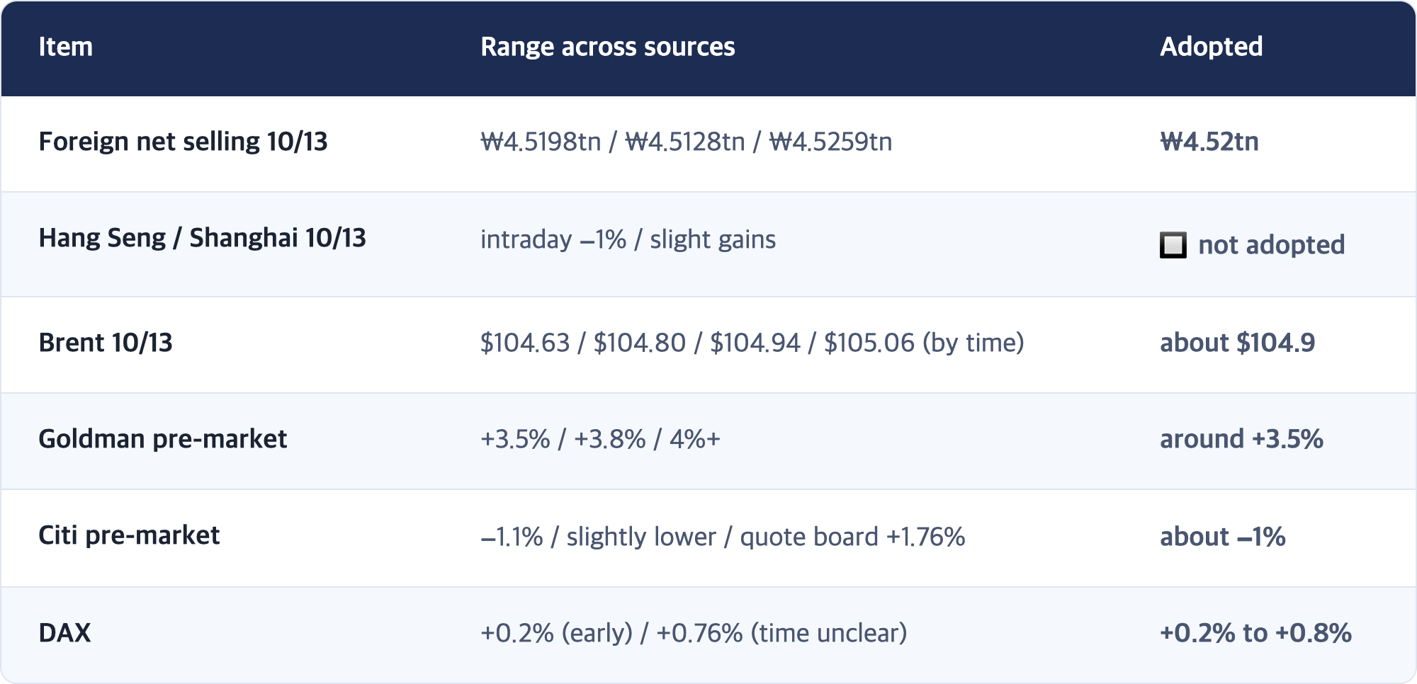 Item · Range across sources · Adopted / Foreign net selling 10/13 · ₩4.5198tn / ₩4.5128tn / ₩4.5259tn · ₩4.52tn / Hang Seng / Shanghai 10/13 · intraday −1% / slight gains · 🔲 not adopted / Brent 10/13 · $104.63 / $104.80 / $104.94 / $105.06 (by time) · about $104.9 / Goldman pre-market · +3.5% / +3.8% / 4%+ · around +3.5% / Citi pre-market · −1.1% / slightly lower / quote board +1.76% · about −1% / DAX · +0.2% (early) / +0.76% (time unclear) · +0.2% to...