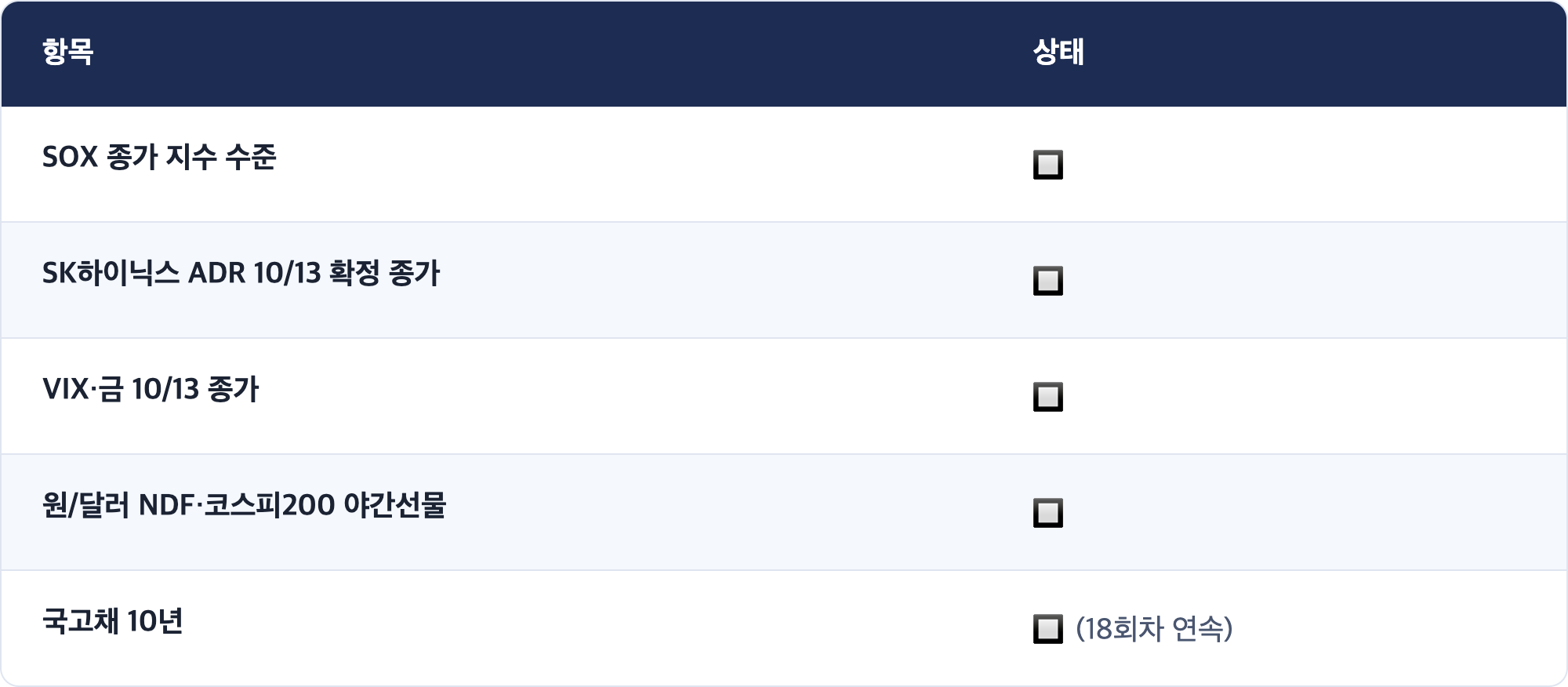 항목 · 상태 / SOX 종가 지수 수준 · 🔲 / SK하이닉스 ADR 10/13 확정 종가 · 🔲 / VIX·금 10/13 종가 · 🔲 / 원/달러 NDF·코스피200 야간선물 · 🔲 / 국고채 10년 · 🔲 (18회차 연속)