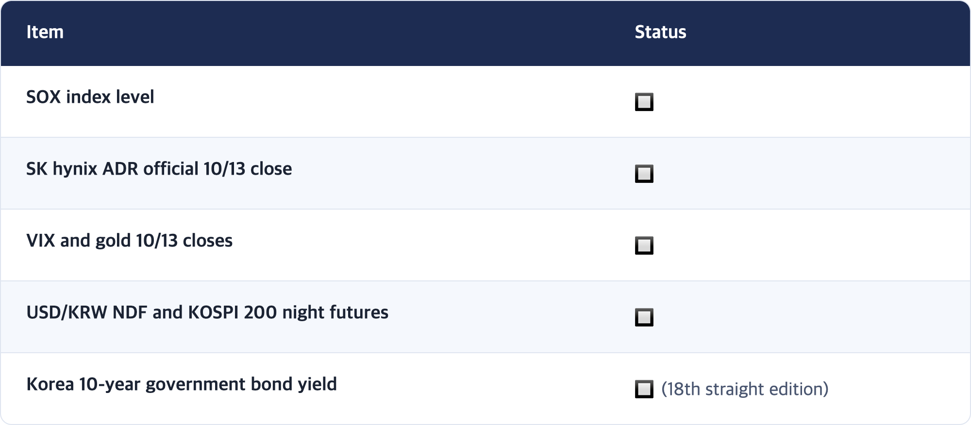 Item · Status / SOX index level · 🔲 / SK hynix ADR official 10/13 close · 🔲 / VIX and gold 10/13 closes · 🔲 / USD/KRW NDF and KOSPI 200 night futures · 🔲 / Korea 10-year government bond yield · 🔲 (18th straight edition)