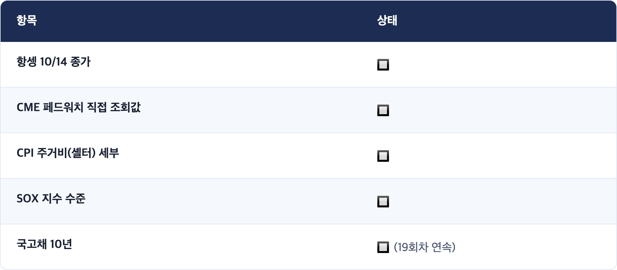 항목 · 상태 / 항셍 10/14 종가 · 🔲 / CME 페드워치 직접 조회값 · 🔲 / CPI 주거비(셸터) 세부 · 🔲 / SOX 지수 수준 · 🔲 / 국고채 10년 · 🔲 (19회차 연속)