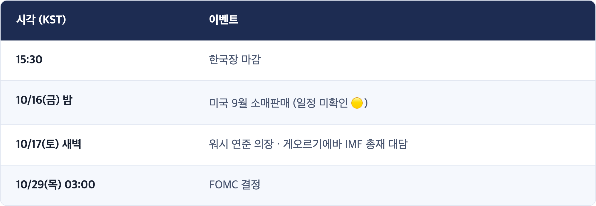 시각 (KST) · 이벤트 / 15:30 · 한국장 마감 / 10/16(금) 밤 · 미국 9월 소매판매 (일정 미확인 🟡) / 10/17(토) 새벽 · 워시 연준 의장 · 게오르기에바 IMF 총재 대담 / 10/29(목) 03:00 · FOMC 결정