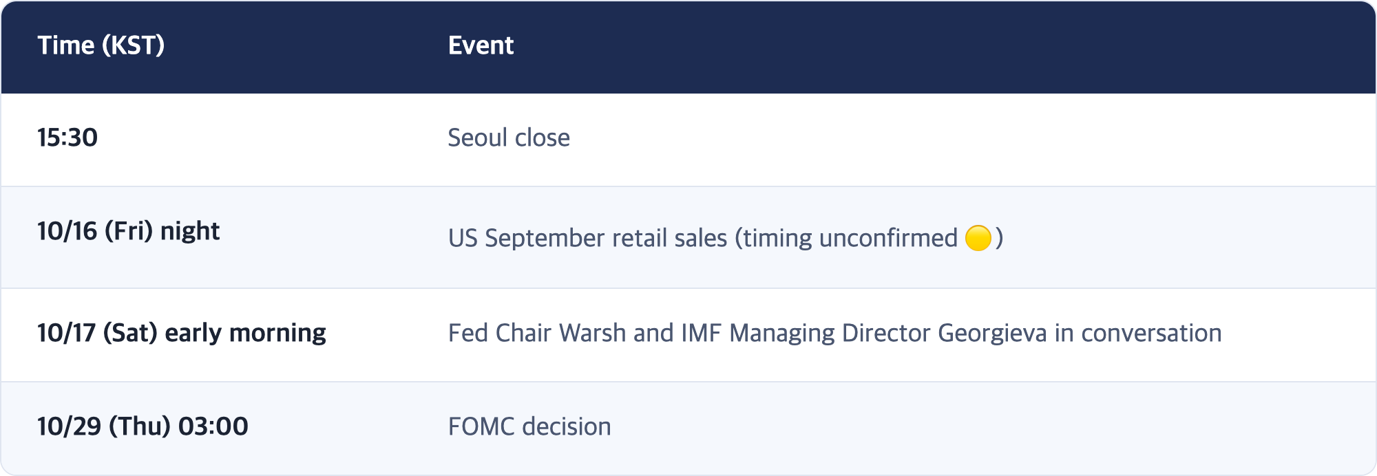 Time (KST) · Event / 15:30 · Seoul close / 10/16 (Fri) night · US September retail sales (timing unconfirmed 🟡) / 10/17 (Sat) early morning · Fed Chair Warsh and IMF Managing Director Georgieva in conversation / 10/29 (Thu) 03:00 · FOMC decision