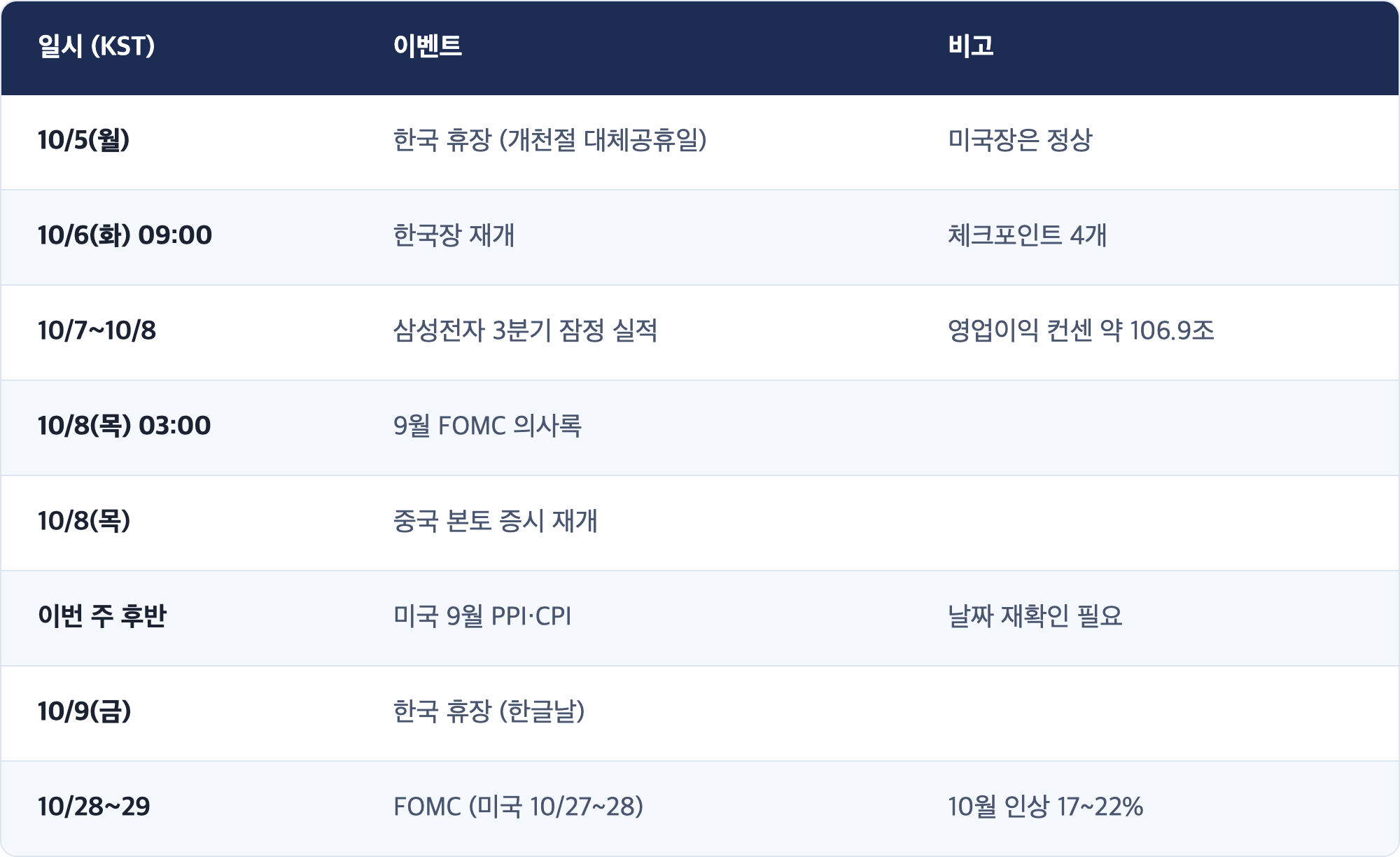일시 (KST) · 이벤트 · 비고 / 10/5(월) · 한국 휴장 (개천절 대체공휴일) · 미국장은 정상 / 10/6(화) 09:00 · 한국장 재개 · 체크포인트 4개 / 10/7~10/8 · 삼성전자 3분기 잠정 실적 · 영업이익 컨센 약 106.9조 / 10/8(목) 03:00 · 9월 FOMC 의사록 / 10/8(목) · 중국 본토 증시 재개 / 이번 주 후반 · 미국 9월 PPI·CPI · 날짜 재확인 필요 / 10/9(금) · 한국 휴장 (한글날) / 10/28~29 · FOMC (미국 10/27~28) · 10월 인상 17~22%