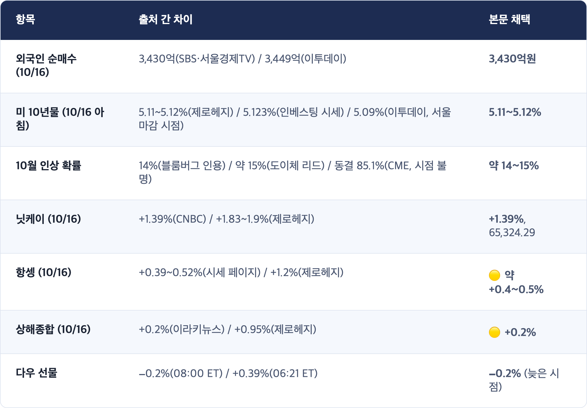 항목 · 출처 간 차이 · 본문 채택 / 외국인 순매수 (10/16) · 3,430억(SBS·서울경제TV) / 3,449억(이투데이) · 3,430억원 / 미 10년물 (10/16 아침) · 5.11~5.12%(제로헤지) / 5.123%(인베스팅 시세) / 5.09%(이투데이, 서울 마감 시점) · 5.11~5.12% / 10월 인상 확률 · 14%(블룸버그 인용) / 약 15%(도이체 리드) / 동결 85.1%(CME, 시점 불명) · 약 14~15% / 닛케이 (10/16) · +1.39%(CNBC) / +1.83~1.9%(제로헤지) · +1.39%, 65,324.29 / 항셍 (10/16) · +0.39~0.52%(시세 페이지) / +1.2%(제로헤지) · 🟡 약 +0.4~0.5% / 상해종합 (10/16) · +0.2%(이라키뉴스) / +0.95%(제로헤지) · 🟡 +0.2% / 다우 선물 · −...