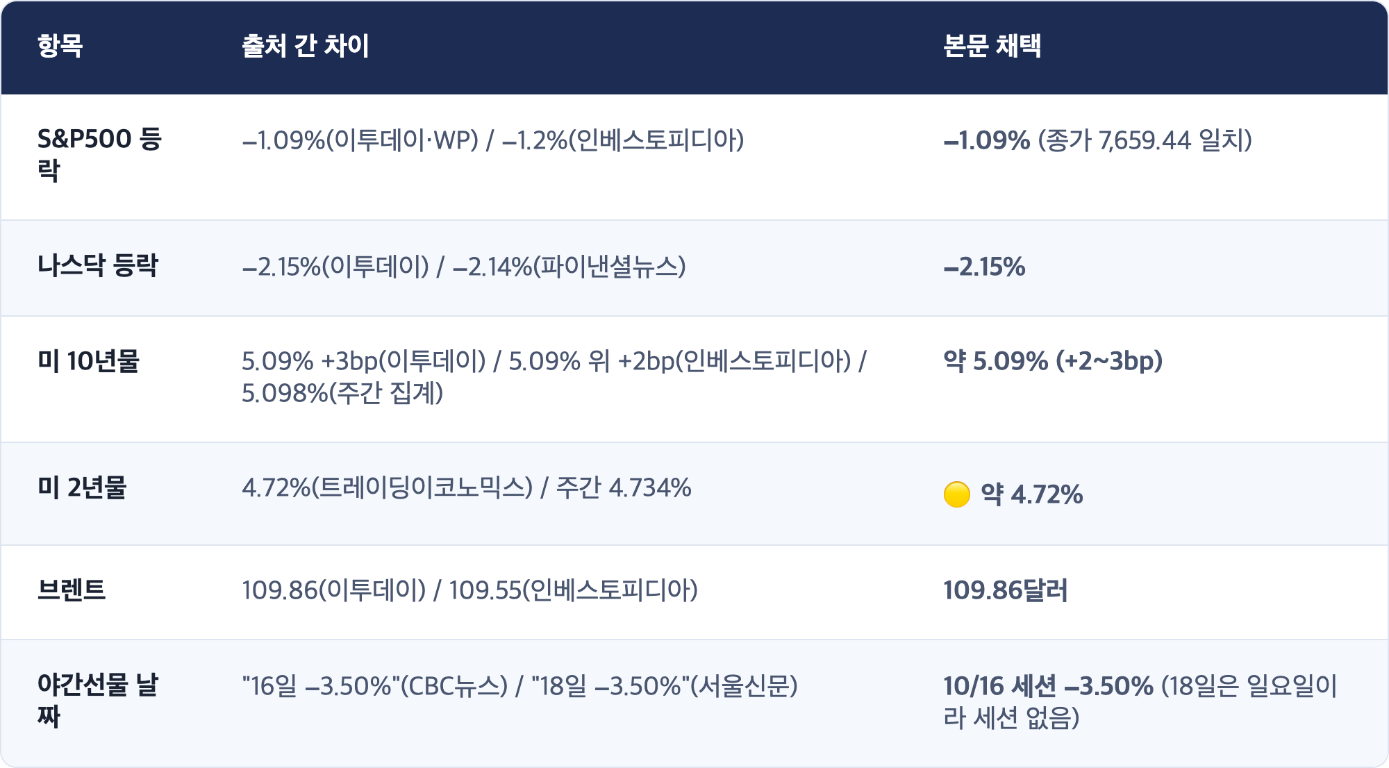 항목 · 출처 간 차이 · 본문 채택 / S&P500 등락 · −1.09%(이투데이·WP) / −1.2%(인베스토피디아) · −1.09% (종가 7,659.44 일치) / 나스닥 등락 · −2.15%(이투데이) / −2.14%(파이낸셜뉴스) · −2.15% / 미 10년물 · 5.09% +3bp(이투데이) / 5.09% 위 +2bp(인베스토피디아) / 5.098%(주간 집계) · 약 5.09% (+2~3bp) / 미 2년물 · 4.72%(트레이딩이코노믹스) / 주간 4.734% · 🟡 약 4.72% / 브렌트 · 109.86(이투데이) / 109.55(인베스토피디아) · 109.86달러 / 야간선물 날짜 · "16일 −3.50%"(CBC뉴스) / "18일 −3.50%"(서울신문) · 10/16 세션 −3.50% (18일은 일요일이라 세션 없음)