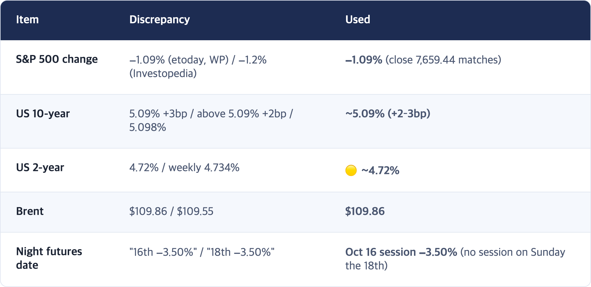 Item · Discrepancy · Used / S&P 500 change · −1.09% (etoday, WP) / −1.2% (Investopedia) · −1.09% (close 7,659.44 matches) / US 10-year · 5.09% +3bp / above 5.09% +2bp / 5.098% · ~5.09% (+2–3bp) / US 2-year · 4.72% / weekly 4.734% · 🟡 ~4.72% / Brent · $109.86 / $109.55 · $109.86 / Night futures date · "16th −3.50%" / "18th −3.50%" · Oct 16 session −3.50% (no session on Sunday the 18th)