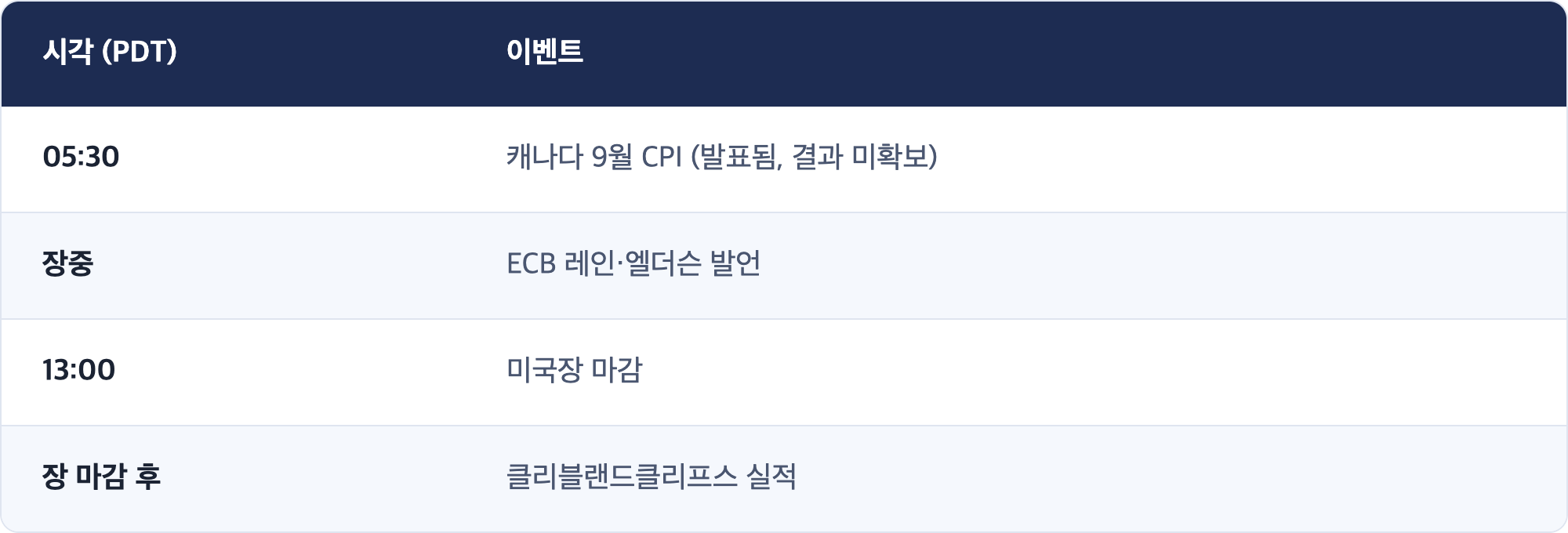시각 (PDT) · 이벤트 / 05:30 · 캐나다 9월 CPI (발표됨, 결과 미확보) / 장중 · ECB 레인·엘더슨 발언 / 13:00 · 미국장 마감 / 장 마감 후 · 클리블랜드클리프스 실적