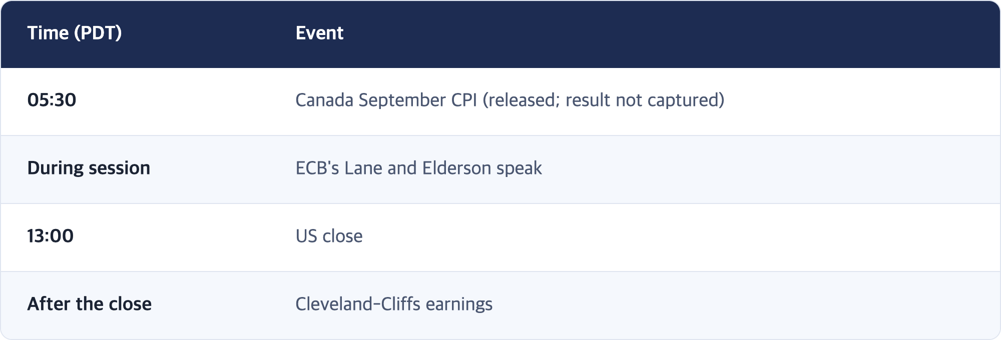 Time (PDT) · Event / 05:30 · Canada September CPI (released; result not captured) / During session · ECB's Lane and Elderson speak / 13:00 · US close / After the close · Cleveland-Cliffs earnings