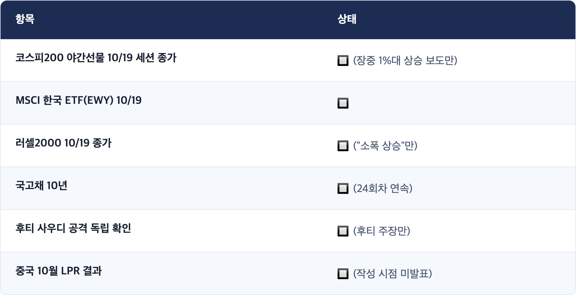 항목 · 상태 / 코스피200 야간선물 10/19 세션 종가 · 🔲 (장중 1%대 상승 보도만) / MSCI 한국 ETF(EWY) 10/19 · 🔲 / 러셀2000 10/19 종가 · 🔲 ("소폭 상승"만) / 국고채 10년 · 🔲 (24회차 연속) / 후티 사우디 공격 독립 확인 · 🔲 (후티 주장만) / 중국 10월 LPR 결과 · 🔲 (작성 시점 미발표)