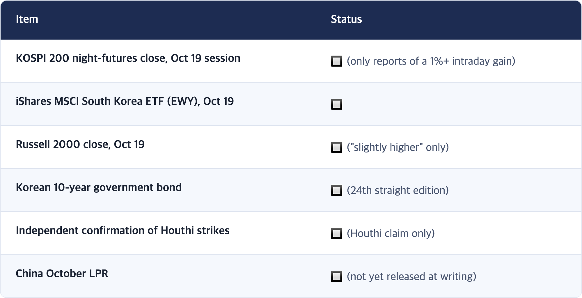 Item · Status / KOSPI 200 night-futures close, Oct 19 session · 🔲 (only reports of a 1%+ intraday gain) / iShares MSCI South Korea ETF (EWY), Oct 19 · 🔲 / Russell 2000 close, Oct 19 · 🔲 ("slightly higher" only) / Korean 10-year government bond · 🔲 (24th straight edition) / Independent confirmation of Houthi strikes · 🔲 (Houthi claim only) / China October LPR · 🔲 (not yet released at writing)