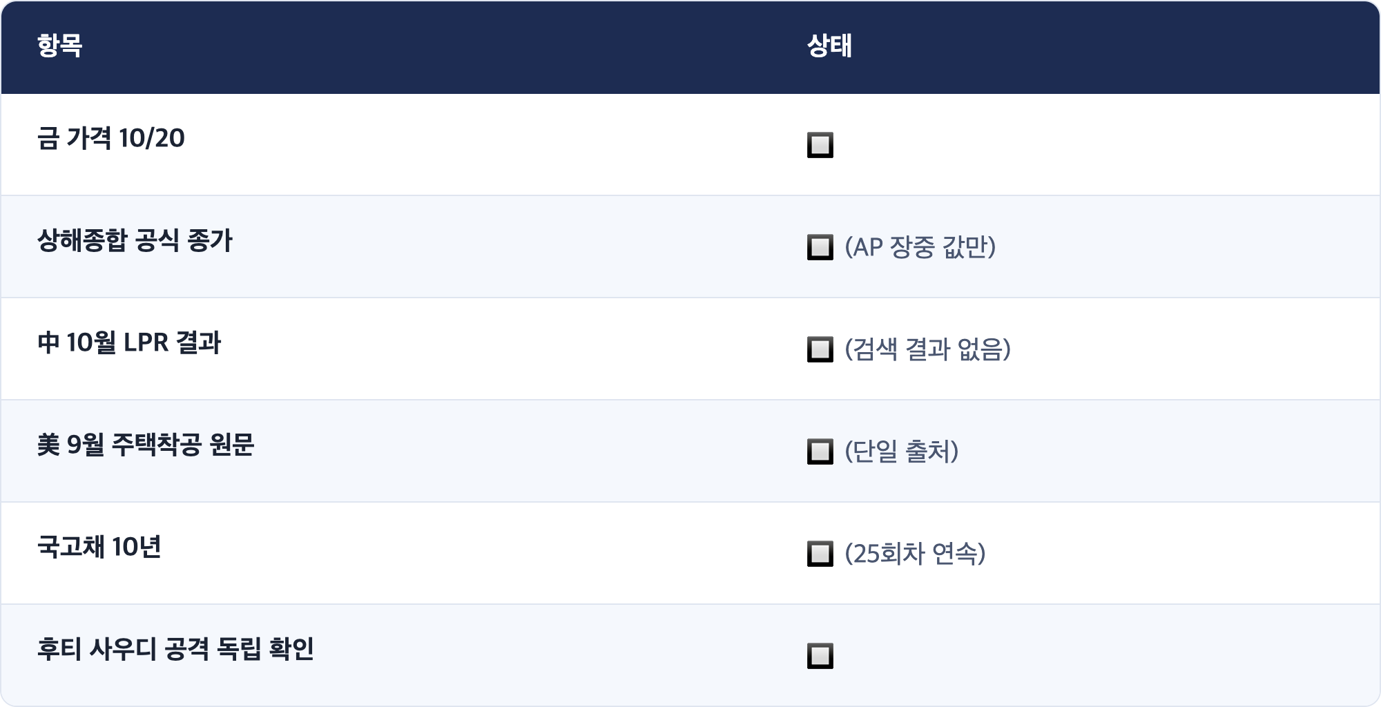 항목 · 상태 / 금 가격 10/20 · 🔲 / 상해종합 공식 종가 · 🔲 (AP 장중 값만) / 中 10월 LPR 결과 · 🔲 (검색 결과 없음) / 美 9월 주택착공 원문 · 🔲 (단일 출처) / 국고채 10년 · 🔲 (25회차 연속) / 후티 사우디 공격 독립 확인 · 🔲
