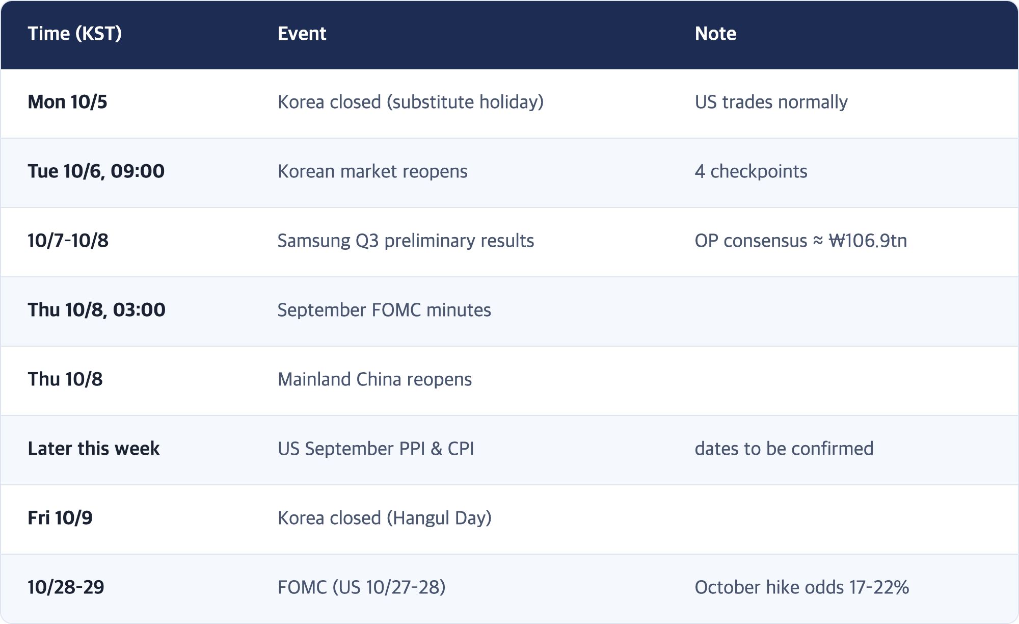 Time (KST) · Event · Note / Mon 10/5 · Korea closed (substitute holiday) · US trades normally / Tue 10/6, 09:00 · Korean market reopens · 4 checkpoints / 10/7–10/8 · Samsung Q3 preliminary results · OP consensus ≈ ₩106.9tn / Thu 10/8, 03:00 · September FOMC minutes / Thu 10/8 · Mainland China reopens / Later this week · US September PPI & CPI · dates to be confirmed / Fri 10/9 · Korea closed (Hangul Day) / 10/28–29 · FOMC (US 10/27–28) · October hike od...