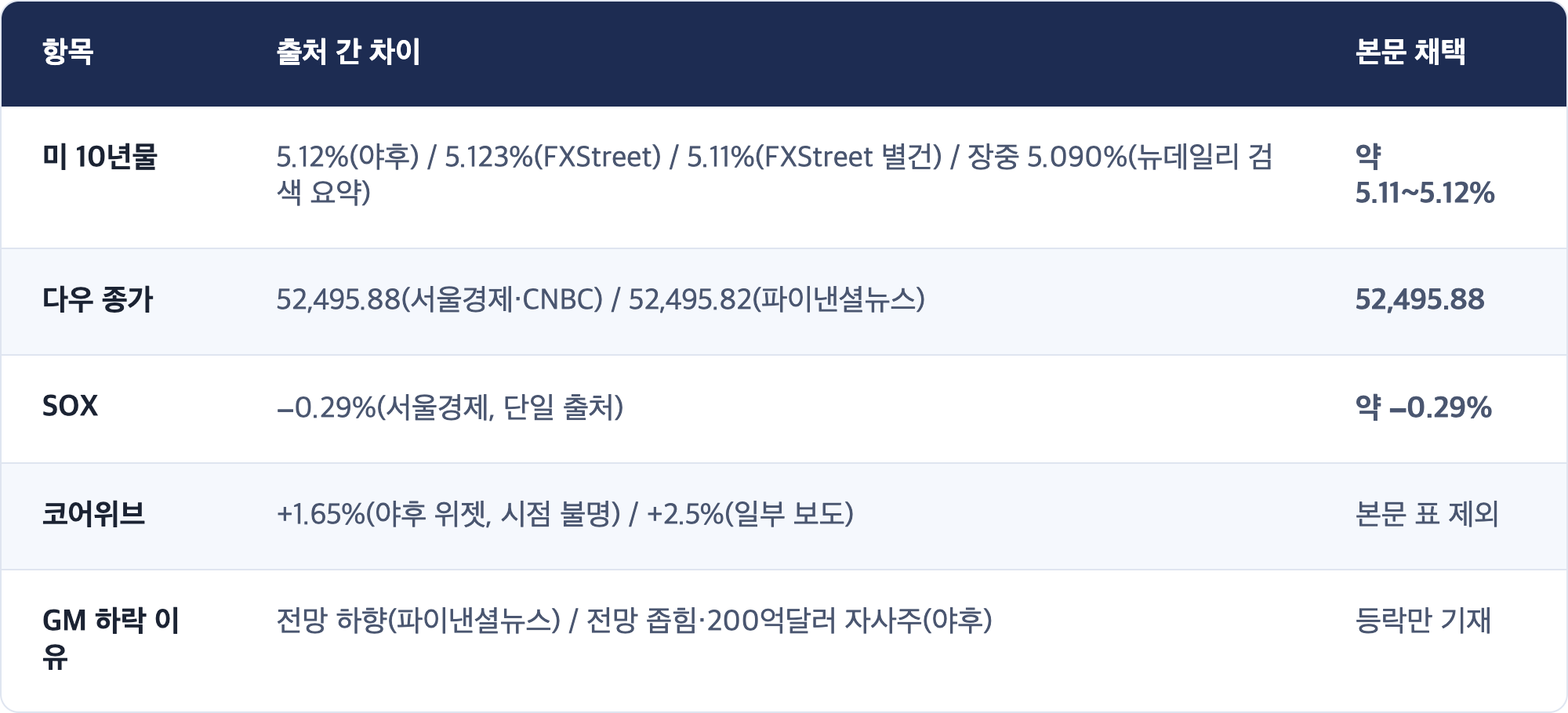 항목 · 출처 간 차이 · 본문 채택 / 미 10년물 · 5.12%(야후) / 5.123%(FXStreet) / 5.11%(FXStreet 별건) / 장중 5.090%(뉴데일리 검색 요약) · 약 5.11~5.12% / 다우 종가 · 52,495.88(서울경제·CNBC) / 52,495.82(파이낸셜뉴스) · 52,495.88 / SOX · −0.29%(서울경제, 단일 출처) · 약 −0.29% / 코어위브 · +1.65%(야후 위젯, 시점 불명) / +2.5%(일부 보도) · 본문 표 제외 / GM 하락 이유 · 전망 하향(파이낸셜뉴스) / 전망 좁힘·200억달러 자사주(야후) · 등락만 기재