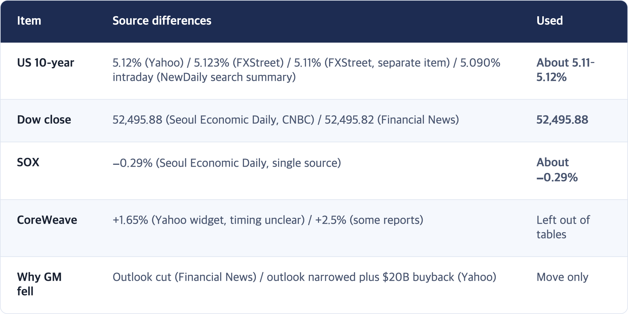 Item · Source differences · Used / US 10-year · 5.12% (Yahoo) / 5.123% (FXStreet) / 5.11% (FXStreet, separate item) / 5.090% intraday (NewDaily search summary) · About 5.11–5.12% / Dow close · 52,495.88 (Seoul Economic Daily, CNBC) / 52,495.82 (Financial News) · 52,495.88 / SOX · −0.29% (Seoul Economic Daily, single source) · About −0.29% / CoreWeave · +1.65% (Yahoo widget, timing unclear) / +2.5% (some reports) · Left out of tables / Why GM fell · Outl...