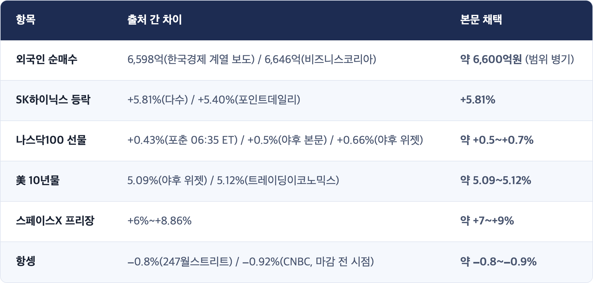 항목 · 출처 간 차이 · 본문 채택 / 외국인 순매수 · 6,598억(한국경제 계열 보도) / 6,646억(비즈니스코리아) · 약 6,600억원 (범위 병기) / SK하이닉스 등락 · +5.81%(다수) / +5.40%(포인트데일리) · +5.81% / 나스닥100 선물 · +0.43%(포춘 06:35 ET) / +0.5%(야후 본문) / +0.66%(야후 위젯) · 약 +0.5~+0.7% / 美 10년물 · 5.09%(야후 위젯) / 5.12%(트레이딩이코노믹스) · 약 5.09~5.12% / 스페이스X 프리장 · +6%~+8.86% · 약 +7~+9% / 항셍 · −0.8%(247월스트리트) / −0.92%(CNBC, 마감 전 시점) · 약 −0.8~−0.9%