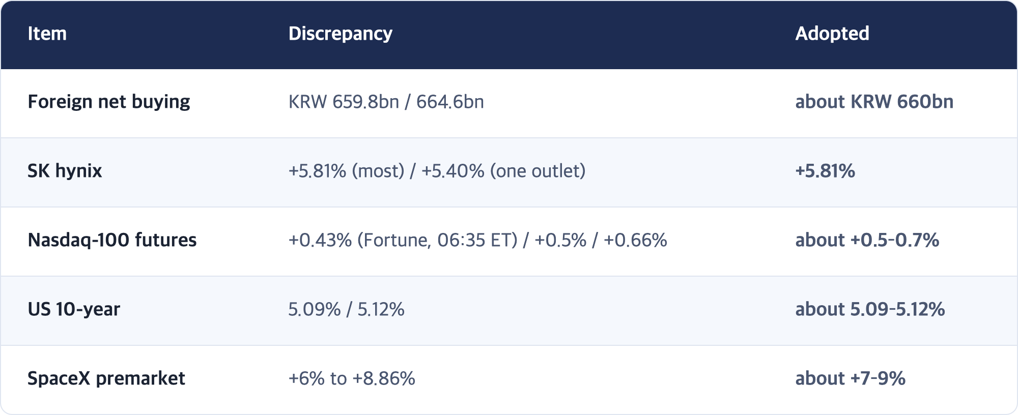 Item · Discrepancy · Adopted / Foreign net buying · KRW 659.8bn / 664.6bn · about KRW 660bn / SK hynix · +5.81% (most) / +5.40% (one outlet) · +5.81% / Nasdaq-100 futures · +0.43% (Fortune, 06:35 ET) / +0.5% / +0.66% · about +0.5–0.7% / US 10-year · 5.09% / 5.12% · about 5.09–5.12% / SpaceX premarket · +6% to +8.86% · about +7–9%