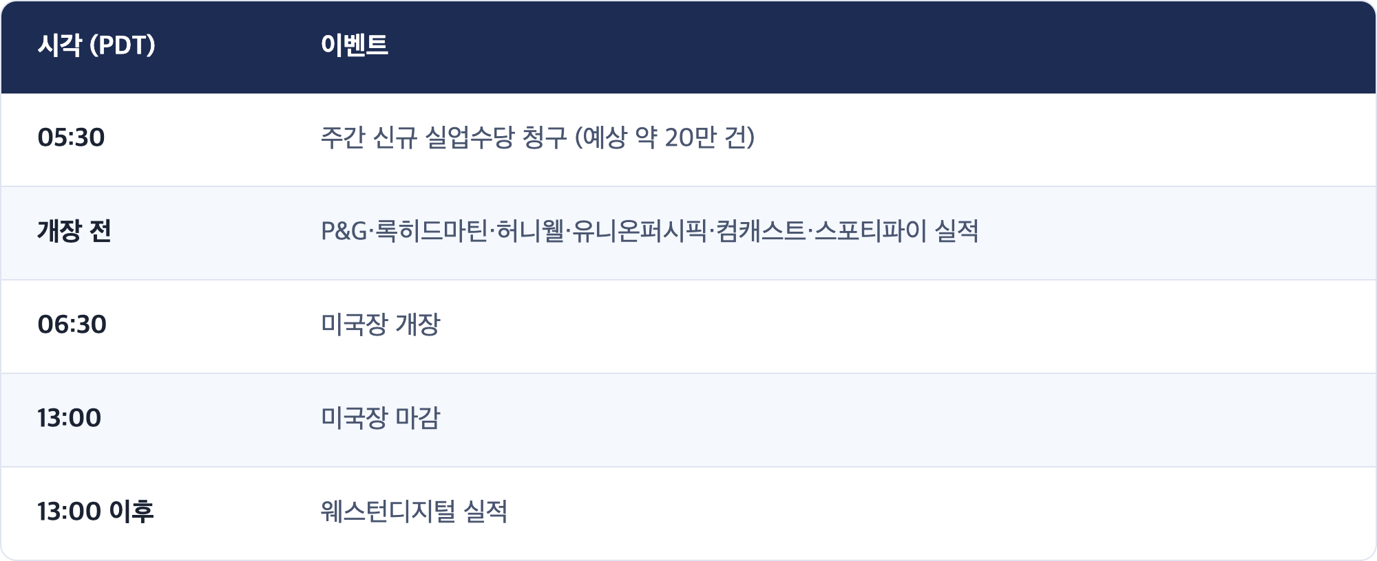 시각 (PDT) · 이벤트 / 05:30 · 주간 신규 실업수당 청구 (예상 약 20만 건) / 개장 전 · P&G·록히드마틴·허니웰·유니온퍼시픽·컴캐스트·스포티파이 실적 / 06:30 · 미국장 개장 / 13:00 · 미국장 마감 / 13:00 이후 · 웨스턴디지털 실적