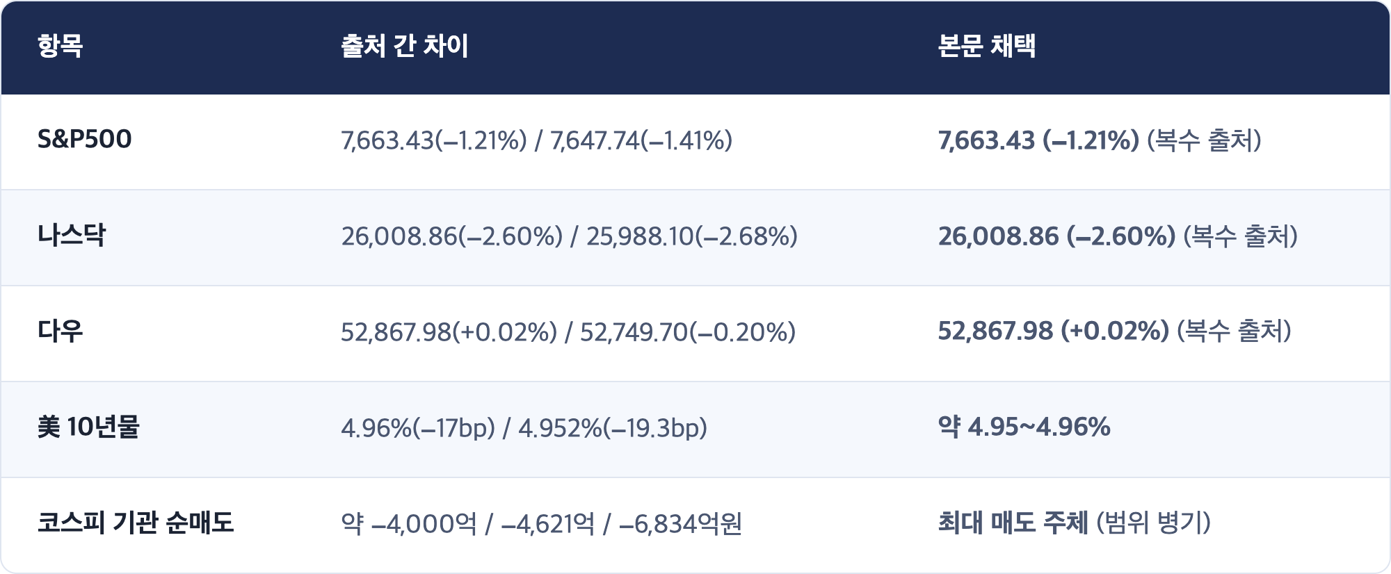 항목 · 출처 간 차이 · 본문 채택 / S&P500 · 7,663.43(−1.21%) / 7,647.74(−1.41%) · 7,663.43 (−1.21%) (복수 출처) / 나스닥 · 26,008.86(−2.60%) / 25,988.10(−2.68%) · 26,008.86 (−2.60%) (복수 출처) / 다우 · 52,867.98(+0.02%) / 52,749.70(−0.20%) · 52,867.98 (+0.02%) (복수 출처) / 美 10년물 · 4.96%(−17bp) / 4.952%(−19.3bp) · 약 4.95~4.96% / 코스피 기관 순매도 · 약 −4,000억 / −4,621억 / −6,834억원 · 최대 매도 주체 (범위 병기)