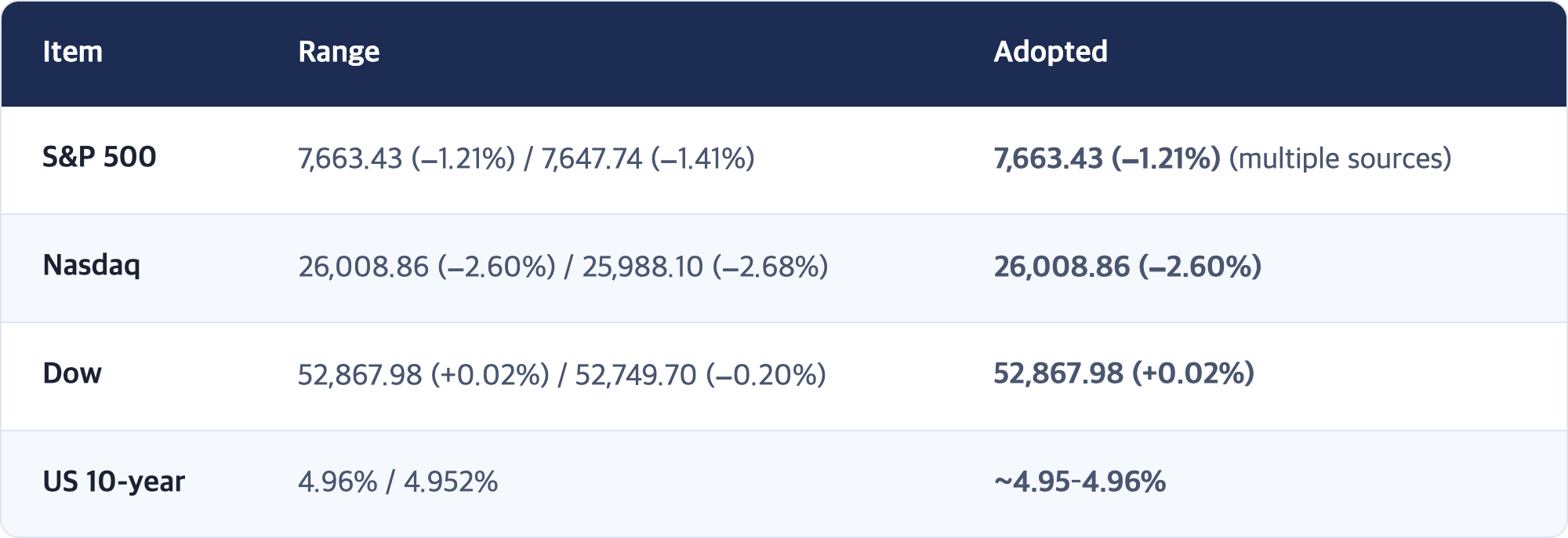Item · Range · Adopted / S&P 500 · 7,663.43 (−1.21%) / 7,647.74 (−1.41%) · 7,663.43 (−1.21%) (multiple sources) / Nasdaq · 26,008.86 (−2.60%) / 25,988.10 (−2.68%) · 26,008.86 (−2.60%) / Dow · 52,867.98 (+0.02%) / 52,749.70 (−0.20%) · 52,867.98 (+0.02%) / US 10-year · 4.96% / 4.952% · ~4.95–4.96%