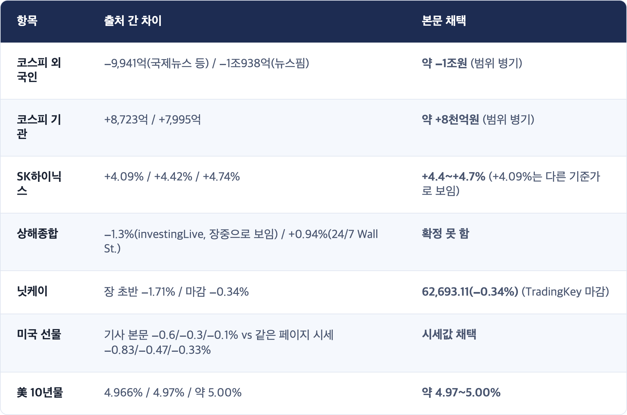 항목 · 출처 간 차이 · 본문 채택 / 코스피 외국인 · −9,941억(국제뉴스 등) / −1조938억(뉴스핌) · 약 −1조원 (범위 병기) / 코스피 기관 · +8,723억 / +7,995억 · 약 +8천억원 (범위 병기) / SK하이닉스 · +4.09% / +4.42% / +4.74% · +4.4~+4.7% (+4.09%는 다른 기준가로 보임) / 상해종합 · −1.3%(investingLive, 장중으로 보임) / +0.94%(24/7 Wall St.) · 확정 못 함 / 닛케이 · 장 초반 −1.71% / 마감 −0.34% · 62,693.11(−0.34%) (TradingKey 마감) / 미국 선물 · 기사 본문 −0.6/−0.3/−0.1% vs 같은 페이지 시세 −0.83/−0.47/−0.33% · 시세값 채택 / 美 10년물 · 4.966% / 4.97% / 약 5.00% · 약 4.97~5...