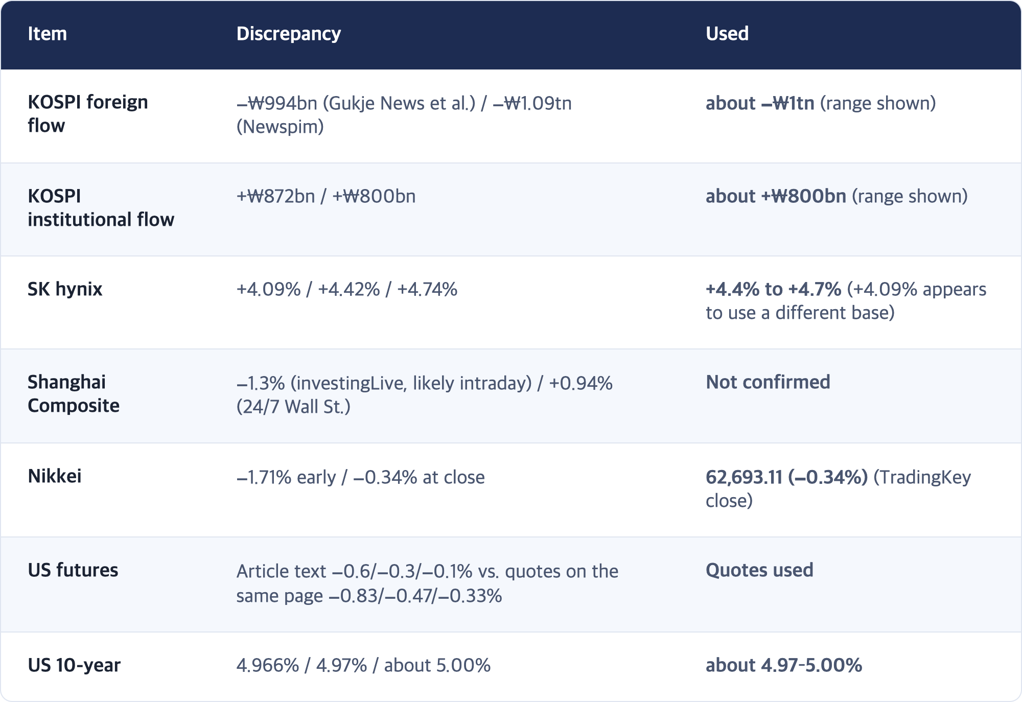 Item · Discrepancy · Used / KOSPI foreign flow · −₩994bn (Gukje News et al.) / −₩1.09tn (Newspim) · about −₩1tn (range shown) / KOSPI institutional flow · +₩872bn / +₩800bn · about +₩800bn (range shown) / SK hynix · +4.09% / +4.42% / +4.74% · +4.4% to +4.7% (+4.09% appears to use a different base) / Shanghai Composite · −1.3% (investingLive, likely intraday) / +0.94% (24/7 Wall St.) · Not confirmed / Nikkei · −1.71% early / −0.34% at close · 62,693.11 (...