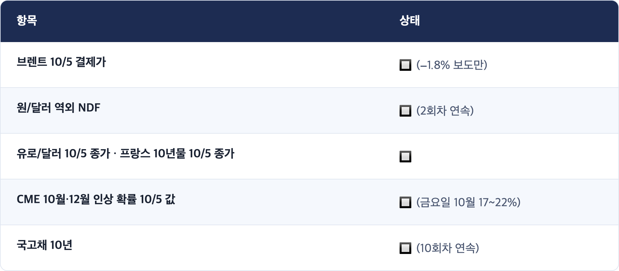 항목 · 상태 / 브렌트 10/5 결제가 · 🔲 (−1.8% 보도만) / 원/달러 역외 NDF · 🔲 (2회차 연속) / 유로/달러 10/5 종가 · 프랑스 10년물 10/5 종가 · 🔲 / CME 10월·12월 인상 확률 10/5 값 · 🔲 (금요일 10월 17~22%) / 국고채 10년 · 🔲 (10회차 연속)