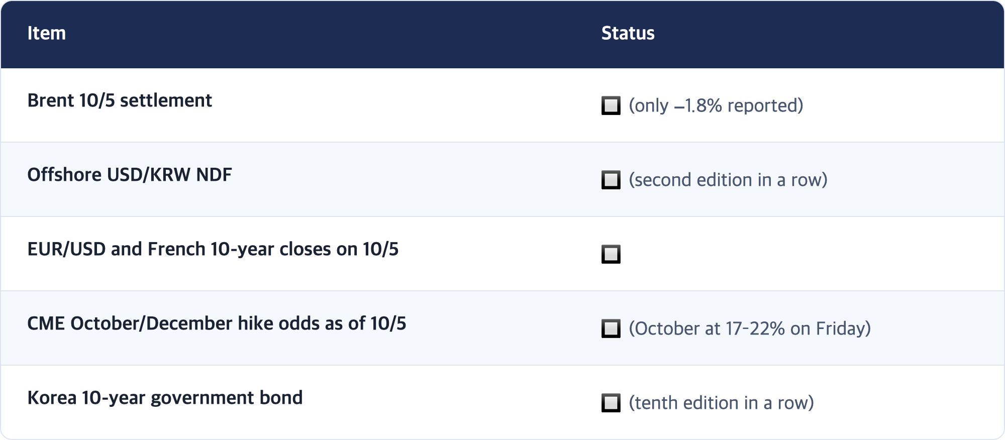 Item · Status / Brent 10/5 settlement · 🔲 (only −1.8% reported) / Offshore USD/KRW NDF · 🔲 (second edition in a row) / EUR/USD and French 10-year closes on 10/5 · 🔲 / CME October/December hike odds as of 10/5 · 🔲 (October at 17–22% on Friday) / Korea 10-year government bond · 🔲 (tenth edition in a row)