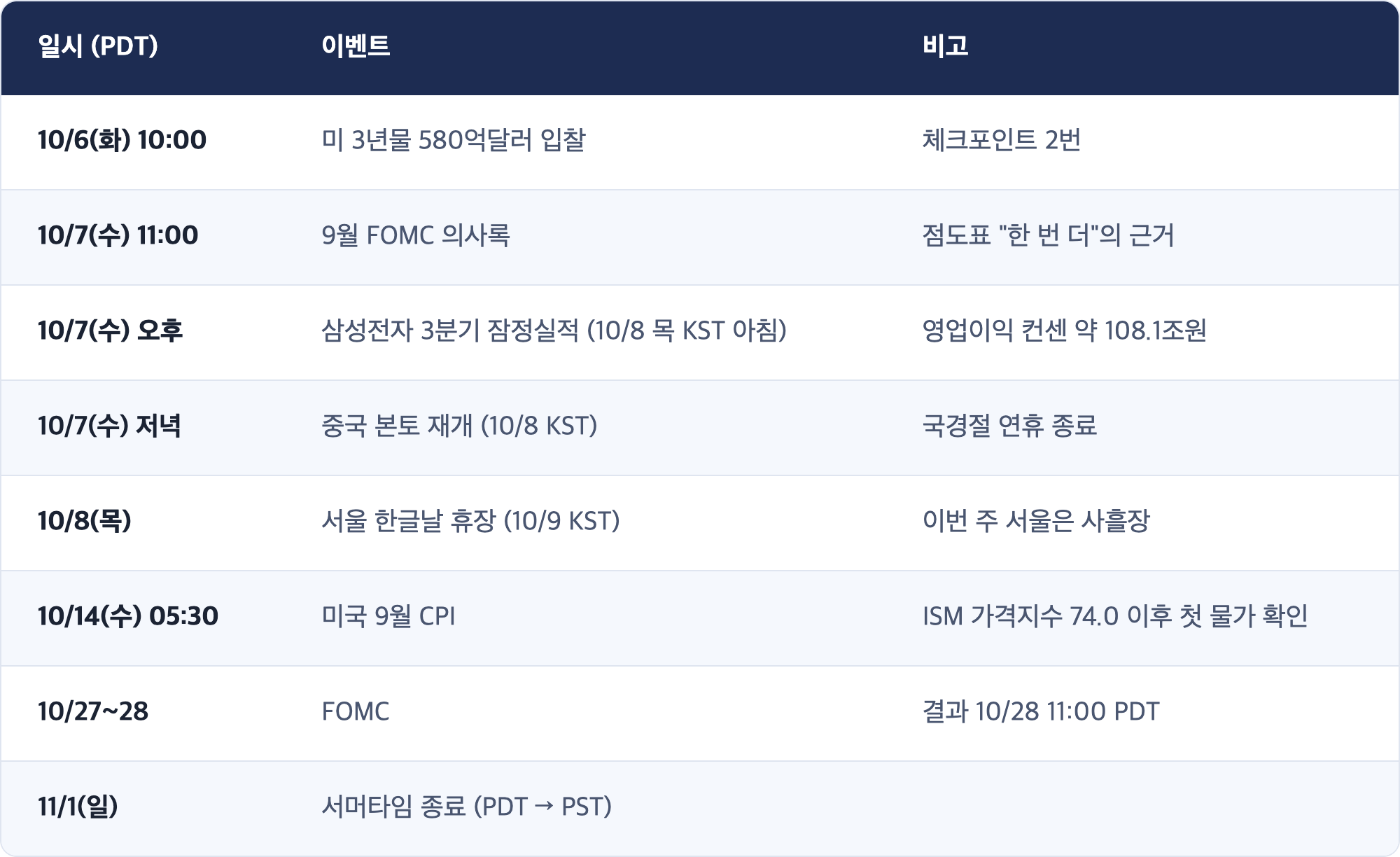 일시 (PDT) · 이벤트 · 비고 / 10/6(화) 10:00 · 미 3년물 580억달러 입찰 · 체크포인트 2번 / 10/7(수) 11:00 · 9월 FOMC 의사록 · 점도표 "한 번 더"의 근거 / 10/7(수) 오후 · 삼성전자 3분기 잠정실적 (10/8 목 KST 아침) · 영업이익 컨센 약 108.1조원 / 10/7(수) 저녁 · 중국 본토 재개 (10/8 KST) · 국경절 연휴 종료 / 10/8(목) · 서울 한글날 휴장 (10/9 KST) · 이번 주 서울은 사흘장 / 10/14(수) 05:30 · 미국 9월 CPI · ISM 가격지수 74.0 이후 첫 물가 확인 / 10/27~28 · FOMC · 결과 10/28 11:00 PDT / 11/1(일) · 서머타임 종료 (PDT → PST)