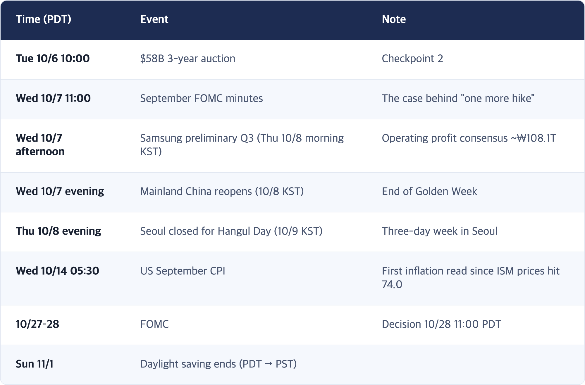 Time (PDT) · Event · Note / Tue 10/6 10:00 · $58B 3-year auction · Checkpoint 2 / Wed 10/7 11:00 · September FOMC minutes · The case behind "one more hike" / Wed 10/7 afternoon · Samsung preliminary Q3 (Thu 10/8 morning KST) · Operating profit consensus ~₩108.1T / Wed 10/7 evening · Mainland China reopens (10/8 KST) · End of Golden Week / Thu 10/8 evening · Seoul closed for Hangul Day (10/9 KST) · Three-day week in Seoul / Wed 10/14 05:30 · US September...